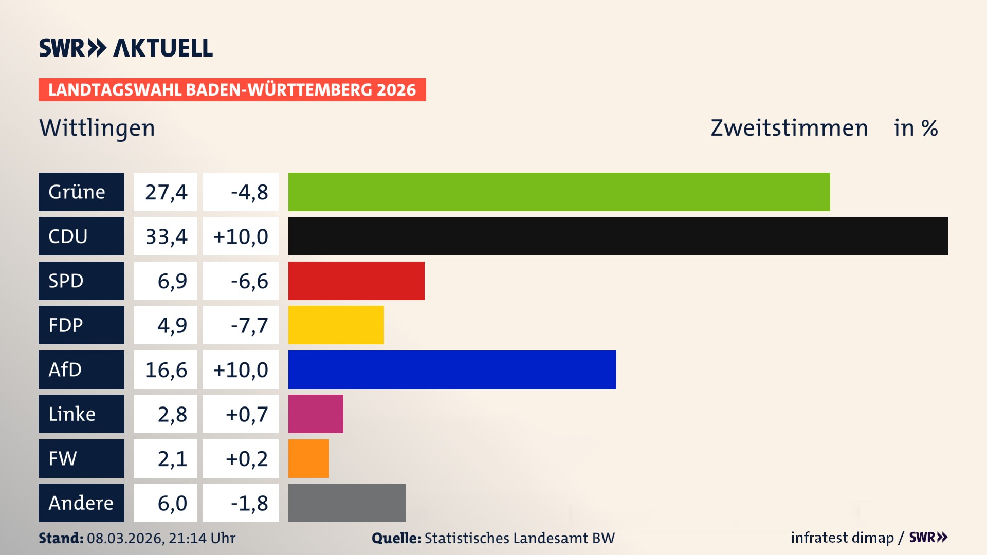 Landtagswahl 2026 Endergebnis Zweitstimme für Wittlingen. In Wittlingen erzielen die Grünen 27,4 Prozent der gültigen Zweitstimmen. Die CDU landet bei 33,4 Prozent. Die SPD erreicht 6,9 Prozent. Die FDP kommt auf 4,9 Prozent. Die AfD landet bei 16,6 Prozent. Die Linke erreicht 2,8 Prozent. Die Freien Wähler kommen auf 2,1 Prozent.