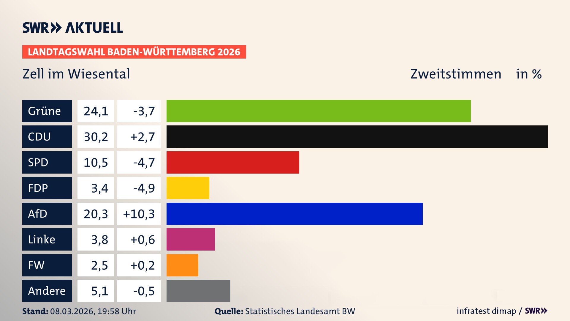 Landtagswahl 2026 Endergebnis Zweitstimme für Zell im Wiesental. In Zell im Wiesental, Stadt erzielen die Grünen 24,1 Prozent der gültigen Zweitstimmen. Die CDU landet bei 30,2 Prozent. Die SPD erreicht 10,5 Prozent. Die FDP kommt auf 3,4 Prozent. Die AfD landet bei 20,3 Prozent. Die Linke erreicht 3,8 Prozent. Die Freien Wähler kommen auf 2,5 Prozent.