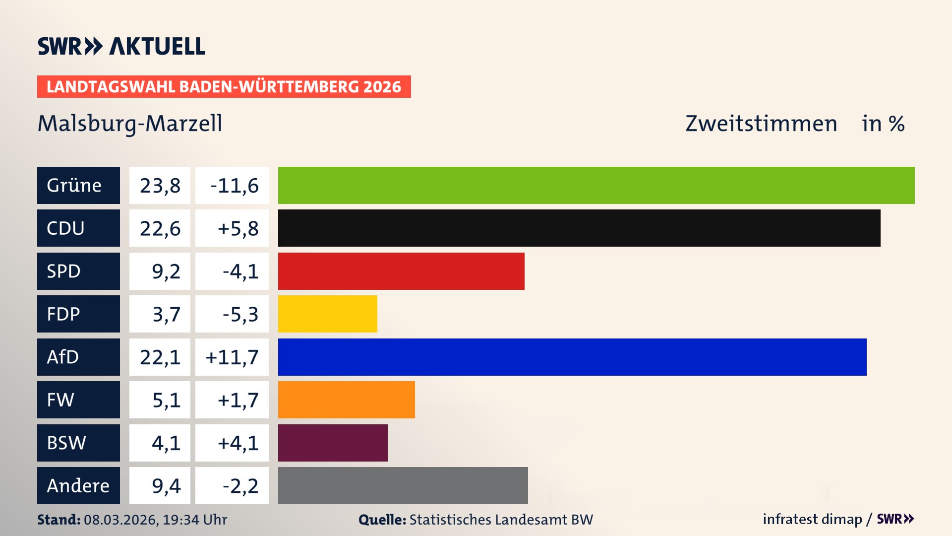 Landtagswahl 2026 Endergebnis Zweitstimme für Malsburg-Marzell. In Malsburg-Marzell erzielen die Grünen 23,8 Prozent der gültigen Zweitstimmen. Die CDU landet bei 22,6 Prozent. Die SPD erreicht 9,2 Prozent. Die FDP kommt auf 3,7 Prozent. Die AfD landet bei 22,1 Prozent. Die Freien Wähler erreichen 5,1 Prozent. Das 2021 nicht angetretener BSW bekommt 4,1 Prozent.