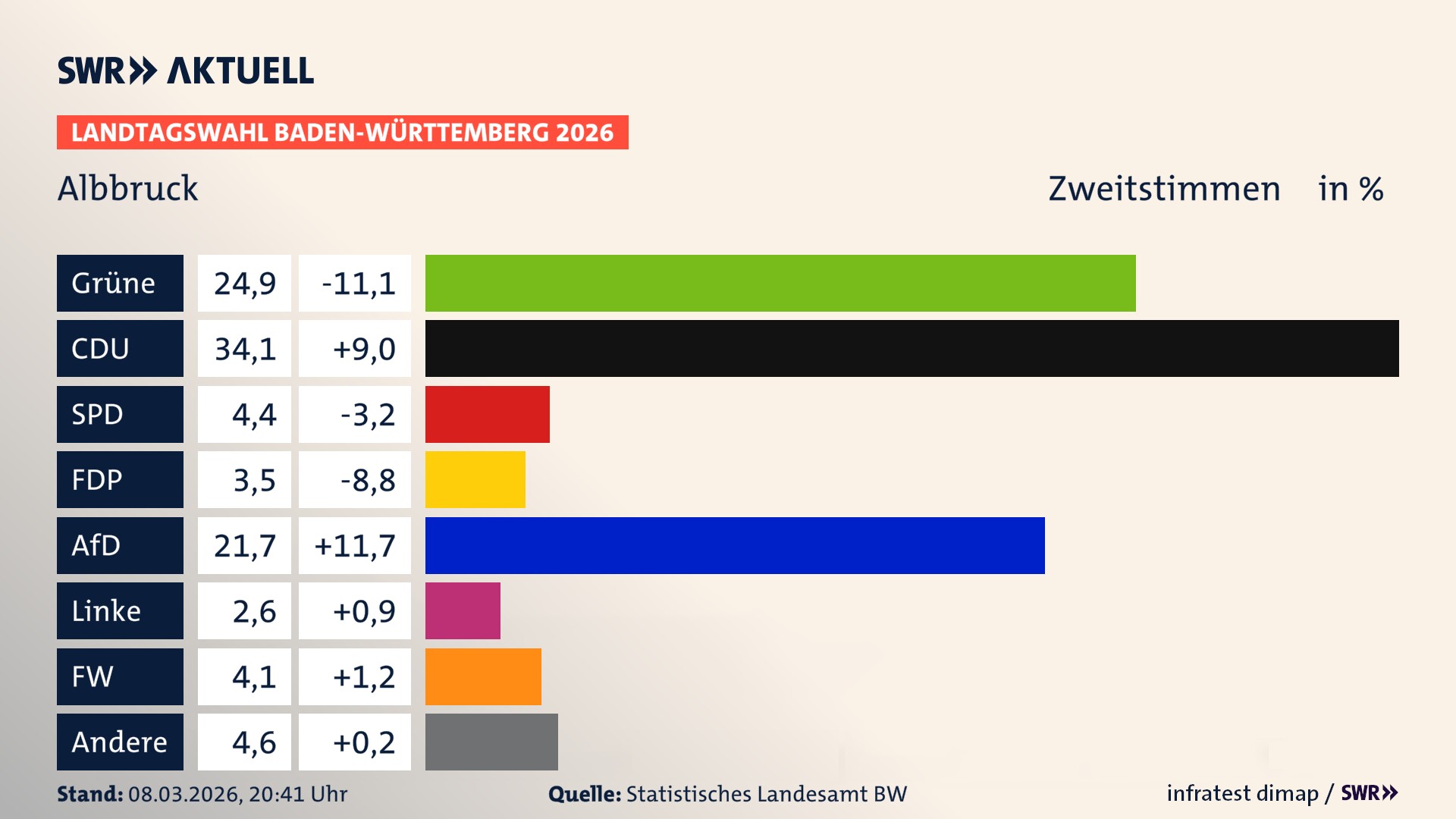 Landtagswahl 2026 Endergebnis Zweitstimme für Albbruck. In Albbruck erzielen die Grünen 24,9 Prozent der gültigen Zweitstimmen. Die CDU landet bei 34,1 Prozent. Die SPD erreicht 4,4 Prozent. Die FDP kommt auf 3,5 Prozent. Die AfD landet bei 21,7 Prozent. Die Linke erreicht 2,6 Prozent. Die Freien Wähler kommen auf 4,1 Prozent.