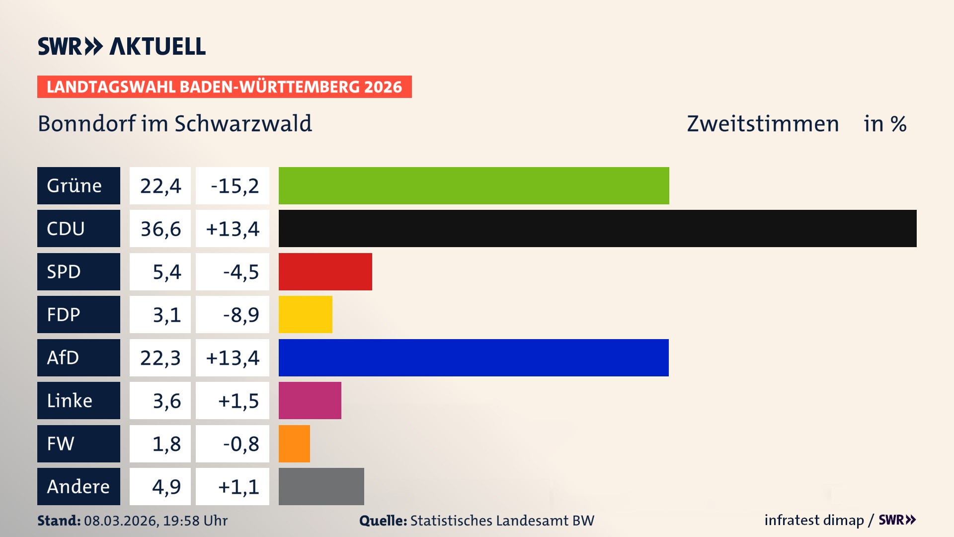 Landtagswahl 2026 Endergebnis Zweitstimme für Bonndorf im Schwarzwald. In Bonndorf im Schwarzwald, Stadt erzielen die Grünen 22,4 Prozent der gültigen Zweitstimmen. Die CDU landet bei 36,6 Prozent. Die SPD erreicht 5,4 Prozent. Die FDP kommt auf 3,1 Prozent. Die AfD landet bei 22,3 Prozent. Die Linke erreicht 3,6 Prozent. Die Freien Wähler kommen auf 1,8 Prozent.