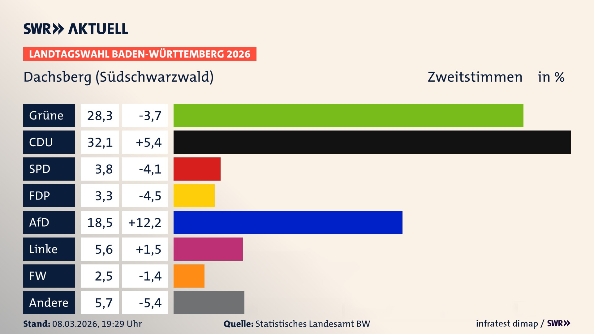 Landtagswahl 2026 Endergebnis Zweitstimme für Dachsberg (Südschwarzwald). In Dachsberg (Südschwarzwald) erzielen die Grünen 28,3 Prozent der gültigen Zweitstimmen. Die CDU landet bei 32,1 Prozent. Die SPD erreicht 3,8 Prozent. Die FDP kommt auf 3,3 Prozent. Die AfD landet bei 18,5 Prozent. Die Linke erreicht 5,6 Prozent. Die Freien Wähler kommen auf 2,5 Prozent.