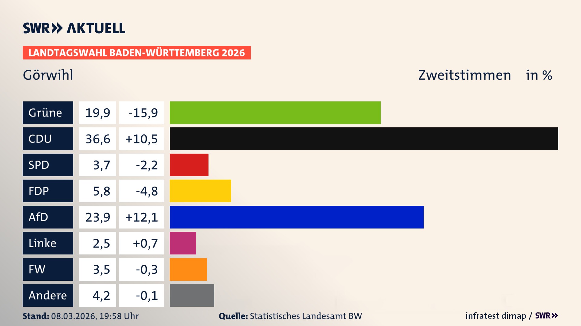 Landtagswahl 2026 Endergebnis Zweitstimme für Görwihl. In Görwihl erzielen die Grünen 19,9 Prozent der gültigen Zweitstimmen. Die CDU landet bei 36,6 Prozent. Die SPD erreicht 3,7 Prozent. Die FDP kommt auf 5,8 Prozent. Die AfD landet bei 23,9 Prozent. Die Linke erreicht 2,5 Prozent. Die Freien Wähler kommen auf 3,5 Prozent.