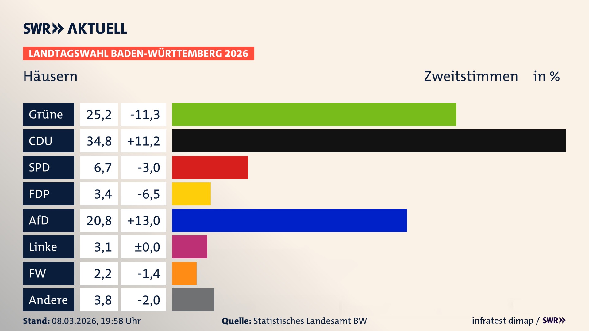 Landtagswahl 2026 Endergebnis Zweitstimme für Häusern. In Häusern erzielen die Grünen 25,2 Prozent der gültigen Zweitstimmen. Die CDU landet bei 34,8 Prozent. Die SPD erreicht 6,7 Prozent. Die FDP kommt auf 3,4 Prozent. Die AfD landet bei 20,8 Prozent. Die Linke erreicht 3,1 Prozent. Die Freien Wähler kommen auf 2,2 Prozent.