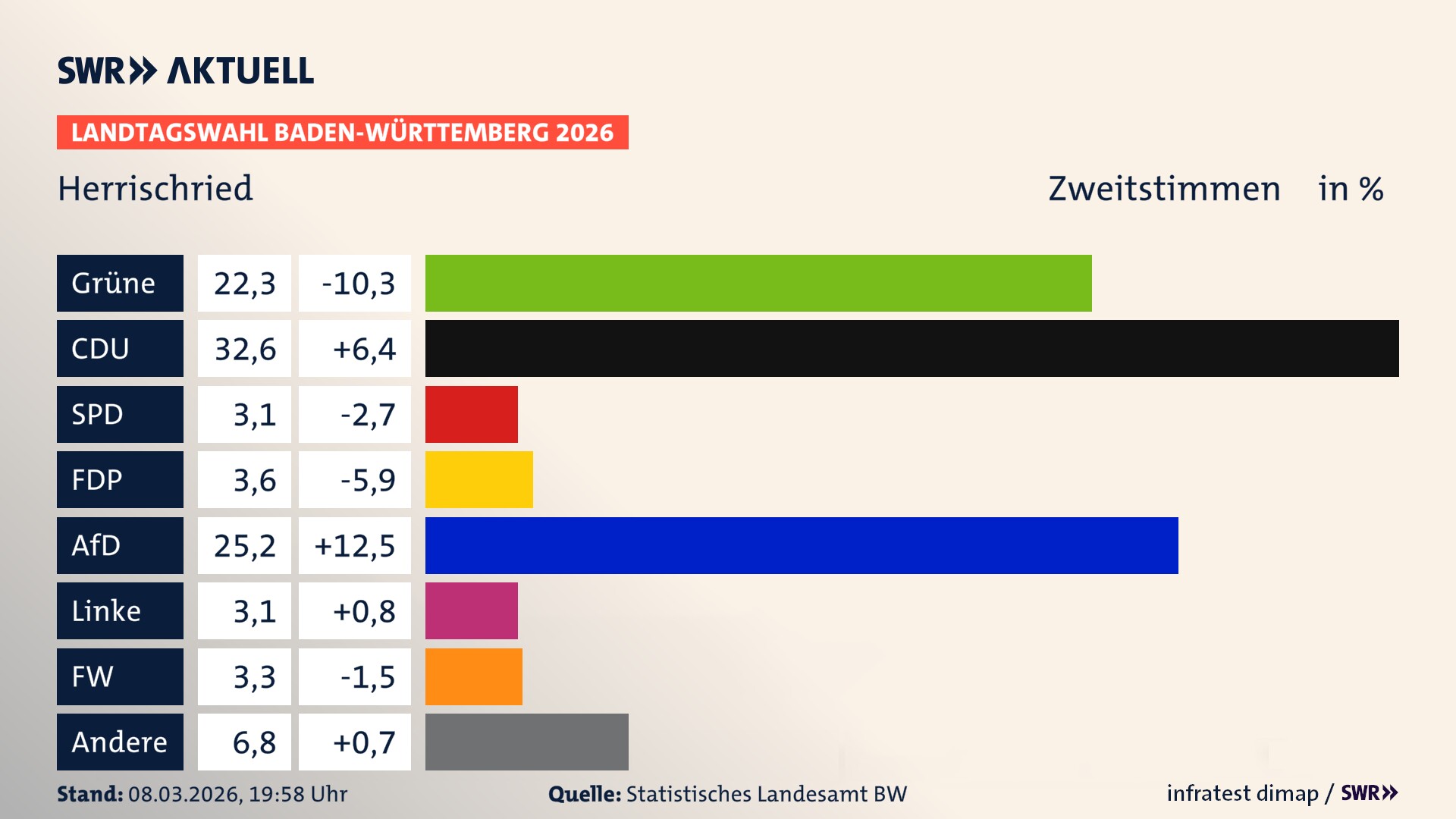 Landtagswahl 2026 Endergebnis Zweitstimme für Herrischried. In Herrischried erzielen die Grünen 22,3 Prozent der gültigen Zweitstimmen. Die CDU landet bei 32,6 Prozent. Die SPD erreicht 3,1 Prozent. Die FDP kommt auf 3,6 Prozent. Die AfD landet bei 25,2 Prozent. Die Linke erreicht 3,1 Prozent. Die Freien Wähler kommen auf 3,3 Prozent.