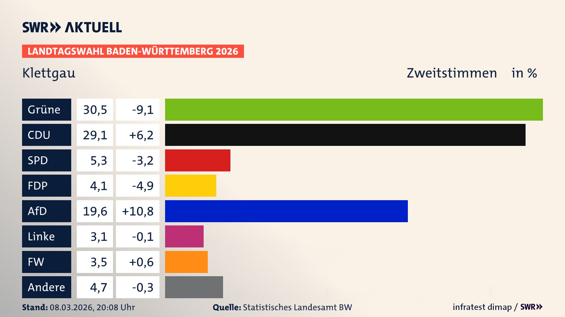 Landtagswahl 2026 Endergebnis Zweitstimme für Klettgau. In Klettgau erzielen die Grünen 30,5 Prozent der gültigen Zweitstimmen. Die CDU landet bei 29,1 Prozent. Die SPD erreicht 5,3 Prozent. Die FDP kommt auf 4,1 Prozent. Die AfD landet bei 19,6 Prozent. Die Linke erreicht 3,1 Prozent. Die Freien Wähler kommen auf 3,5 Prozent.