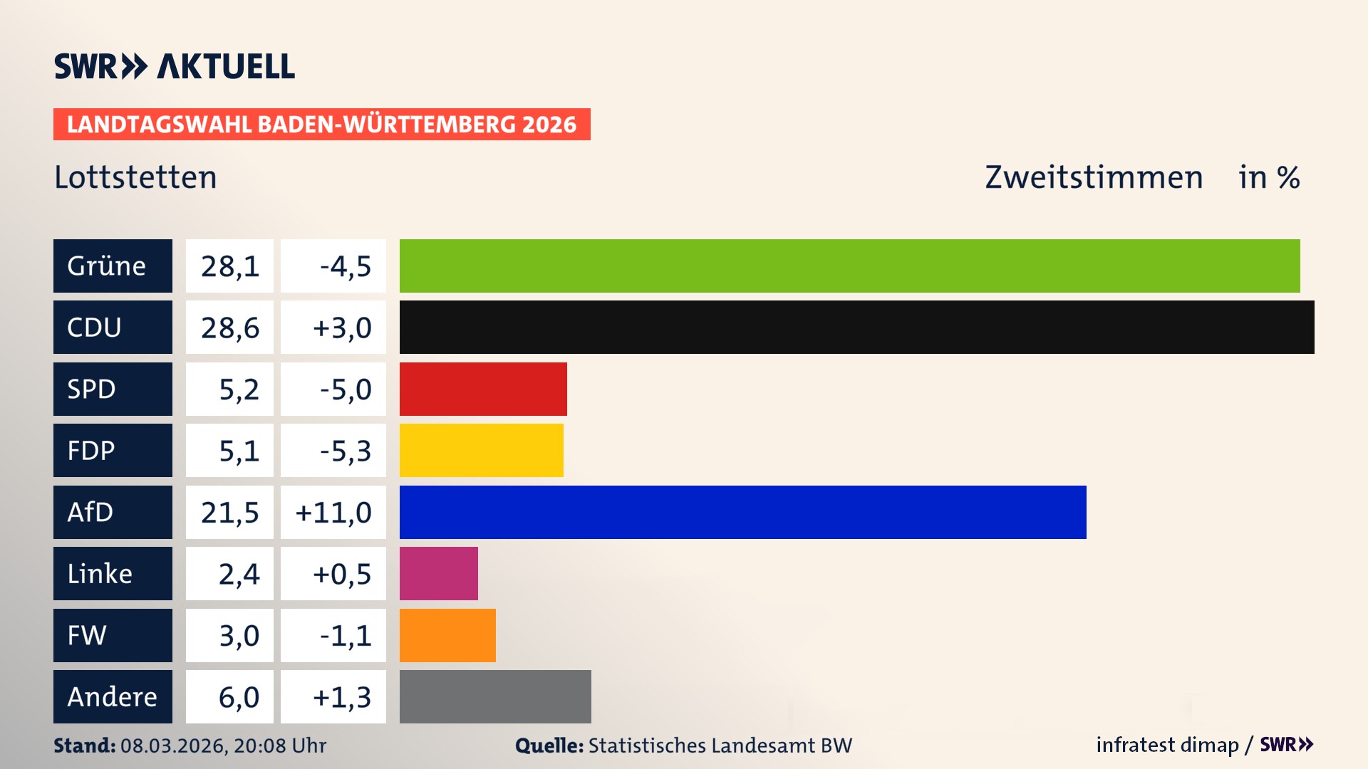 Landtagswahl 2026 Endergebnis Zweitstimme für Lottstetten. In Lottstetten erzielen die Grünen 28,1 Prozent der gültigen Zweitstimmen. Die CDU landet bei 28,6 Prozent. Die SPD erreicht 5,2 Prozent. Die FDP kommt auf 5,1 Prozent. Die AfD landet bei 21,5 Prozent. Die Linke erreicht 2,4 Prozent. Die Freien Wähler kommen auf 3,0 Prozent.