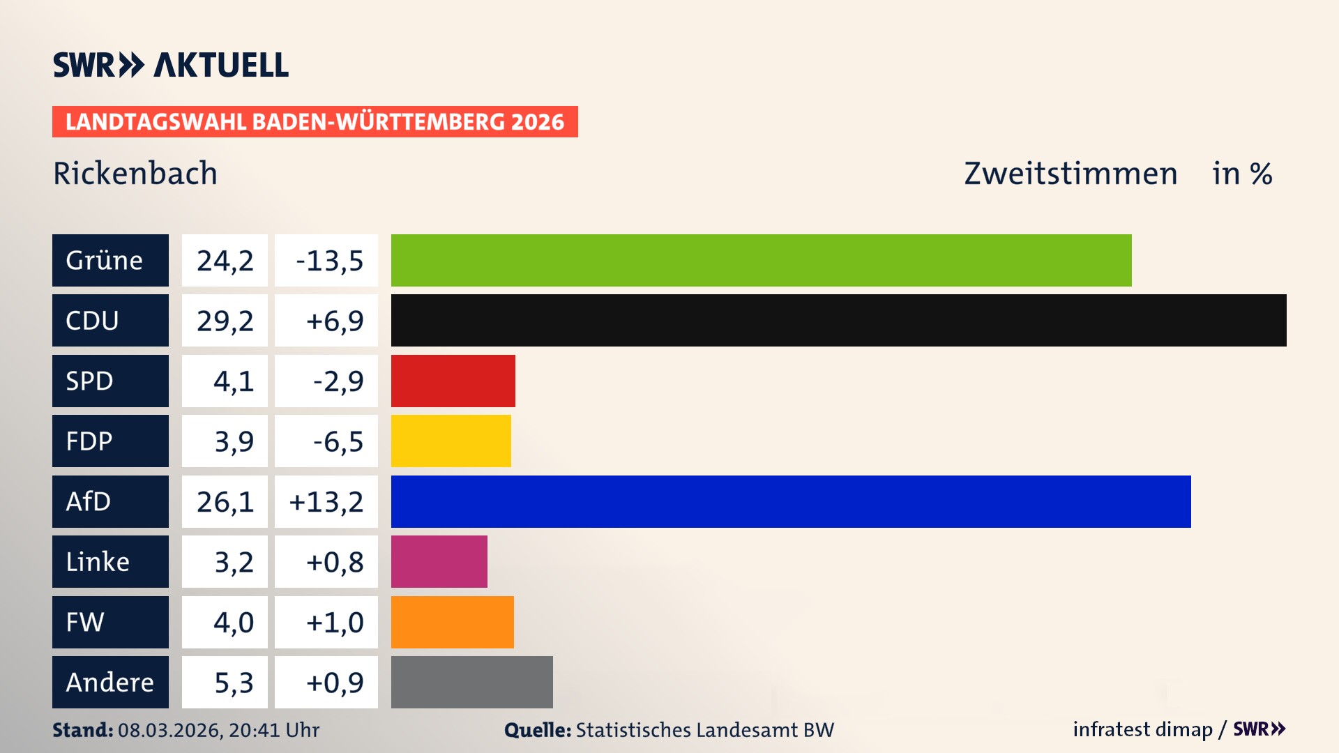 Landtagswahl 2026 Endergebnis Zweitstimme für Rickenbach. In Rickenbach erzielen die Grünen 24,2 Prozent der gültigen Zweitstimmen. Die CDU landet bei 29,2 Prozent. Die SPD erreicht 4,1 Prozent. Die FDP kommt auf 3,9 Prozent. Die AfD landet bei 26,1 Prozent. Die Linke erreicht 3,2 Prozent. Die Freien Wähler kommen auf 4,0 Prozent.