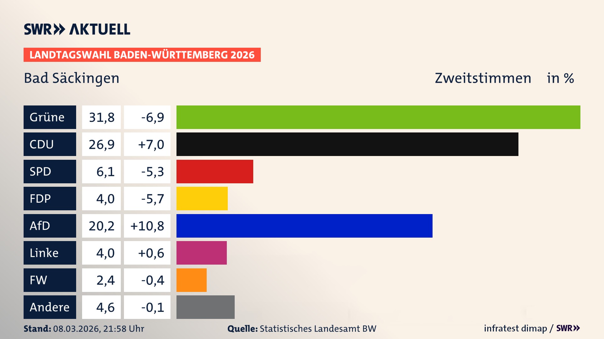 Landtagswahl 2026 Endergebnis Zweitstimme für Bad Säckingen. In Bad Säckingen, Stadt erzielen die Grünen 31,8 Prozent der gültigen Zweitstimmen. Die CDU landet bei 26,9 Prozent. Die SPD erreicht 6,1 Prozent. Die FDP kommt auf 4,0 Prozent. Die AfD landet bei 20,2 Prozent. Die Linke erreicht 4,0 Prozent. Die Freien Wähler kommen auf 2,4 Prozent.