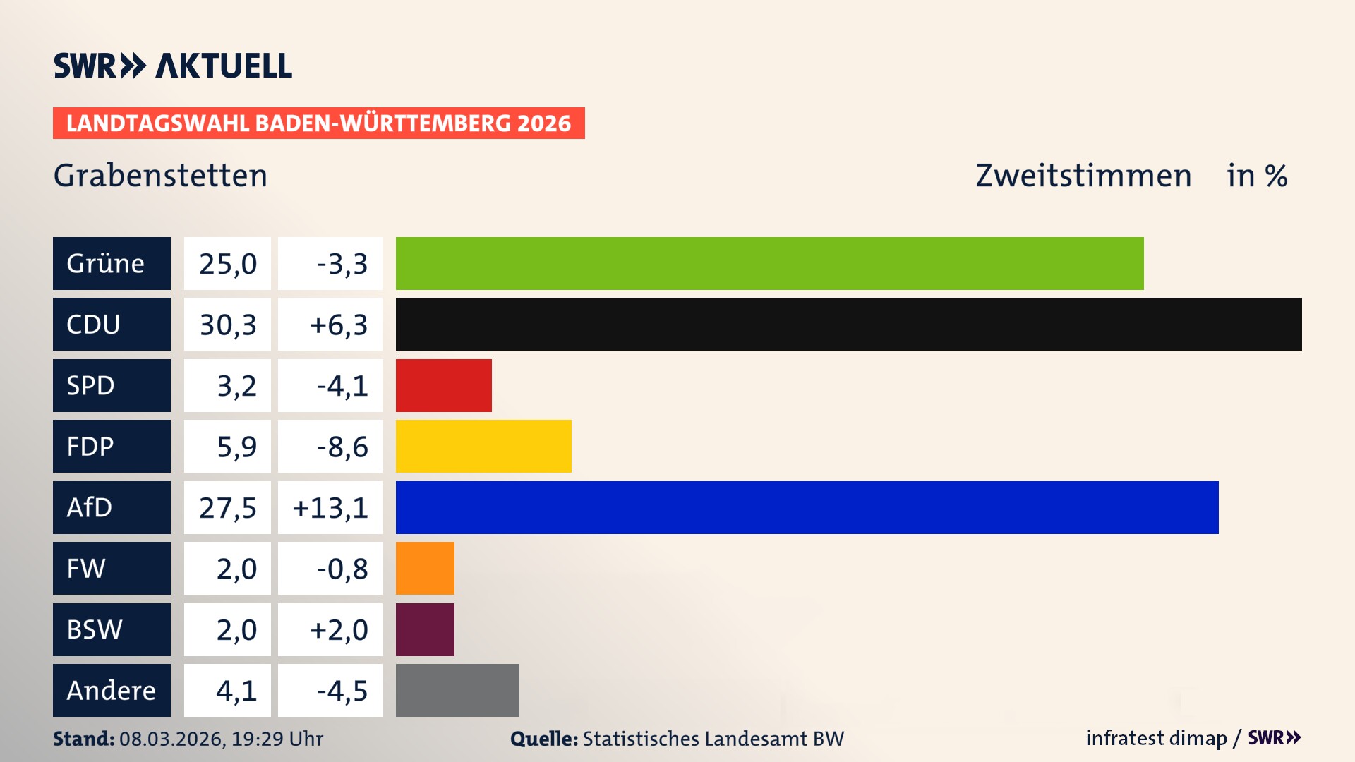 Landtagswahl 2026 Endergebnis Zweitstimme für Grabenstetten. In Grabenstetten erzielen die Grünen 25,0 Prozent der gültigen Zweitstimmen. Die CDU landet bei 30,3 Prozent. Die SPD erreicht 3,2 Prozent. Die FDP kommt auf 5,9 Prozent. Die AfD landet bei 27,5 Prozent. Die Freien Wähler erreichen 2,0 Prozent. Das 2021 nicht angetretener BSW bekommt 2,0 Prozent.