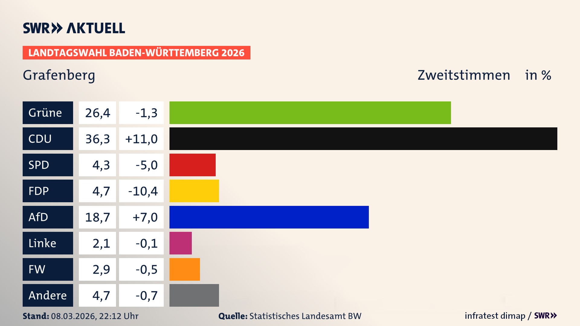 Landtagswahl 2026 Endergebnis Zweitstimme für Grafenberg. In Grafenberg erzielen die Grünen 26,4 Prozent der gültigen Zweitstimmen. Die CDU landet bei 36,3 Prozent. Die SPD erreicht 4,3 Prozent. Die FDP kommt auf 4,7 Prozent. Die AfD landet bei 18,7 Prozent. Die Linke erreicht 2,1 Prozent. Die Freien Wähler kommen auf 2,9 Prozent.