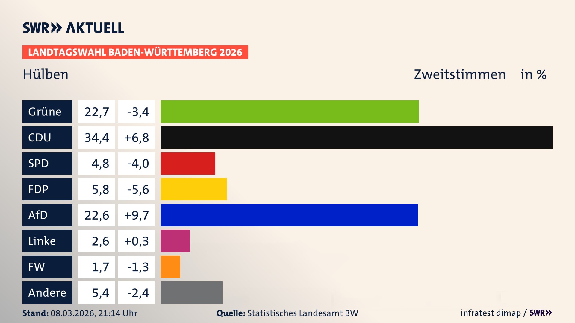 Landtagswahl 2026 Endergebnis Zweitstimme für Hülben. In Hülben erzielen die Grünen 22,7 Prozent der gültigen Zweitstimmen. Die CDU landet bei 34,4 Prozent. Die SPD erreicht 4,8 Prozent. Die FDP kommt auf 5,8 Prozent. Die AfD landet bei 22,6 Prozent. Die Linke erreicht 2,6 Prozent. Die Freien Wähler kommen auf 1,7 Prozent.