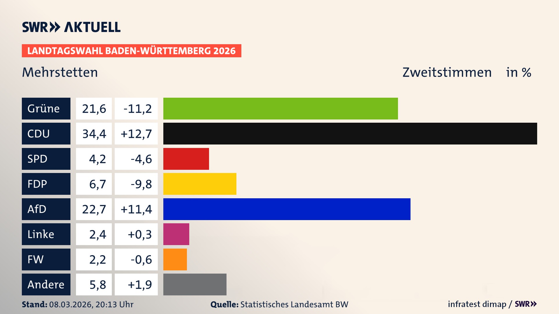 Landtagswahl 2026 Endergebnis Zweitstimme für Mehrstetten. In Mehrstetten erzielen die Grünen 21,6 Prozent der gültigen Zweitstimmen. Die CDU landet bei 34,4 Prozent. Die SPD erreicht 4,2 Prozent. Die FDP kommt auf 6,7 Prozent. Die AfD landet bei 22,7 Prozent. Die Linke erreicht 2,4 Prozent. Die Freien Wähler kommen auf 2,2 Prozent.