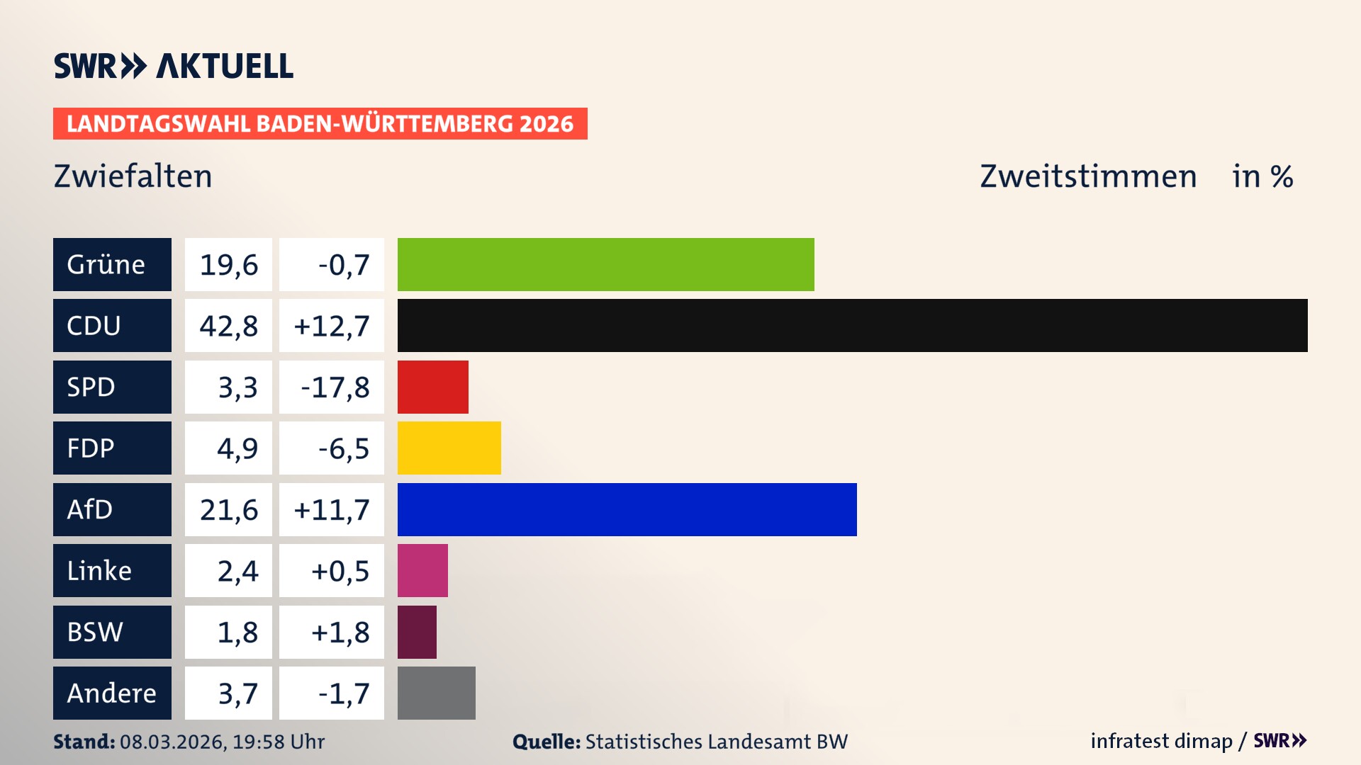 Landtagswahl 2026 Endergebnis Zweitstimme für Zwiefalten. In Zwiefalten erzielen die Grünen 19,6 Prozent der gültigen Zweitstimmen. Die CDU landet bei 42,8 Prozent. Die SPD erreicht 3,3 Prozent. Die FDP kommt auf 4,9 Prozent. Die AfD landet bei 21,6 Prozent. Die Linke erreicht 2,4 Prozent. Das 2021 nicht angetretener BSW bekommt 1,8 Prozent.