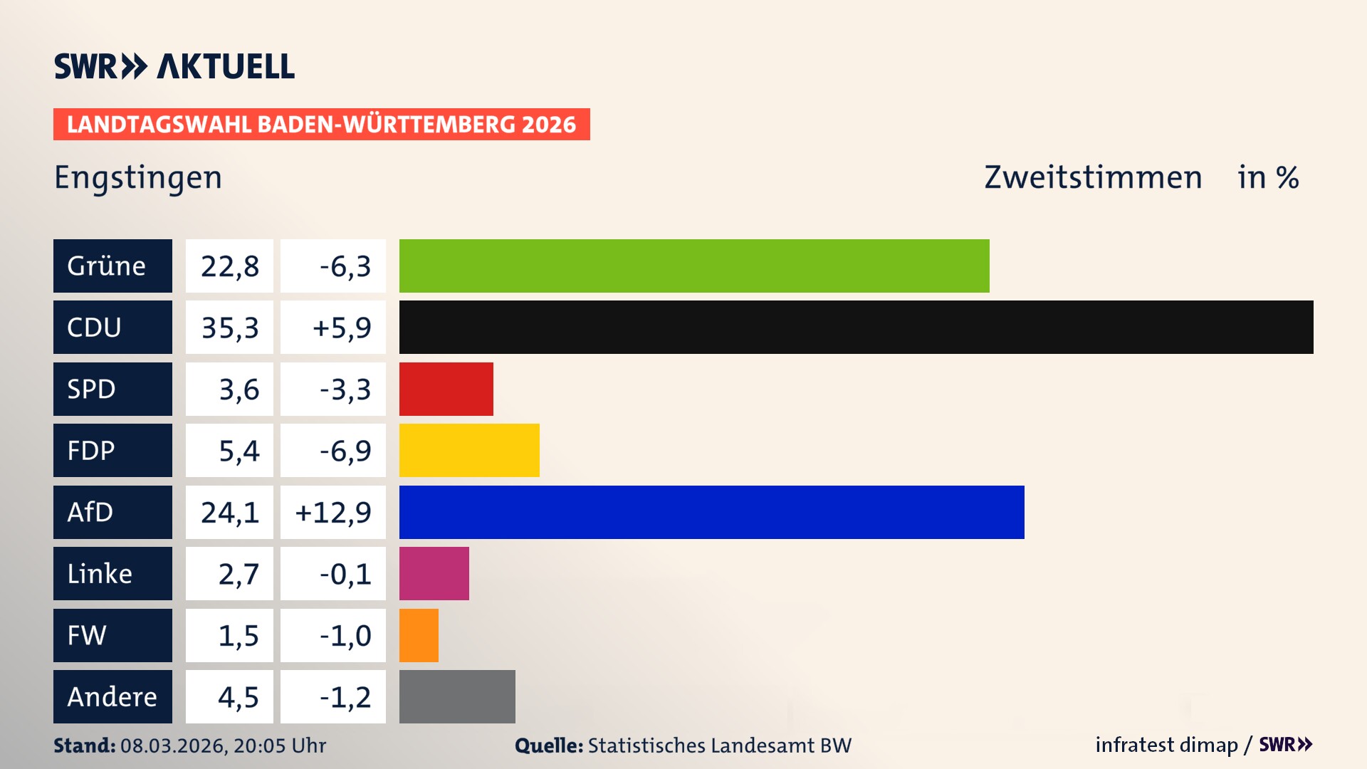 Landtagswahl 2026 Endergebnis Zweitstimme für Engstingen. In Engstingen erzielen die Grünen 22,8 Prozent der gültigen Zweitstimmen. Die CDU landet bei 35,3 Prozent. Die SPD erreicht 3,6 Prozent. Die FDP kommt auf 5,4 Prozent. Die AfD landet bei 24,1 Prozent. Die Linke erreicht 2,7 Prozent. Die Freien Wähler kommen auf 1,5 Prozent.