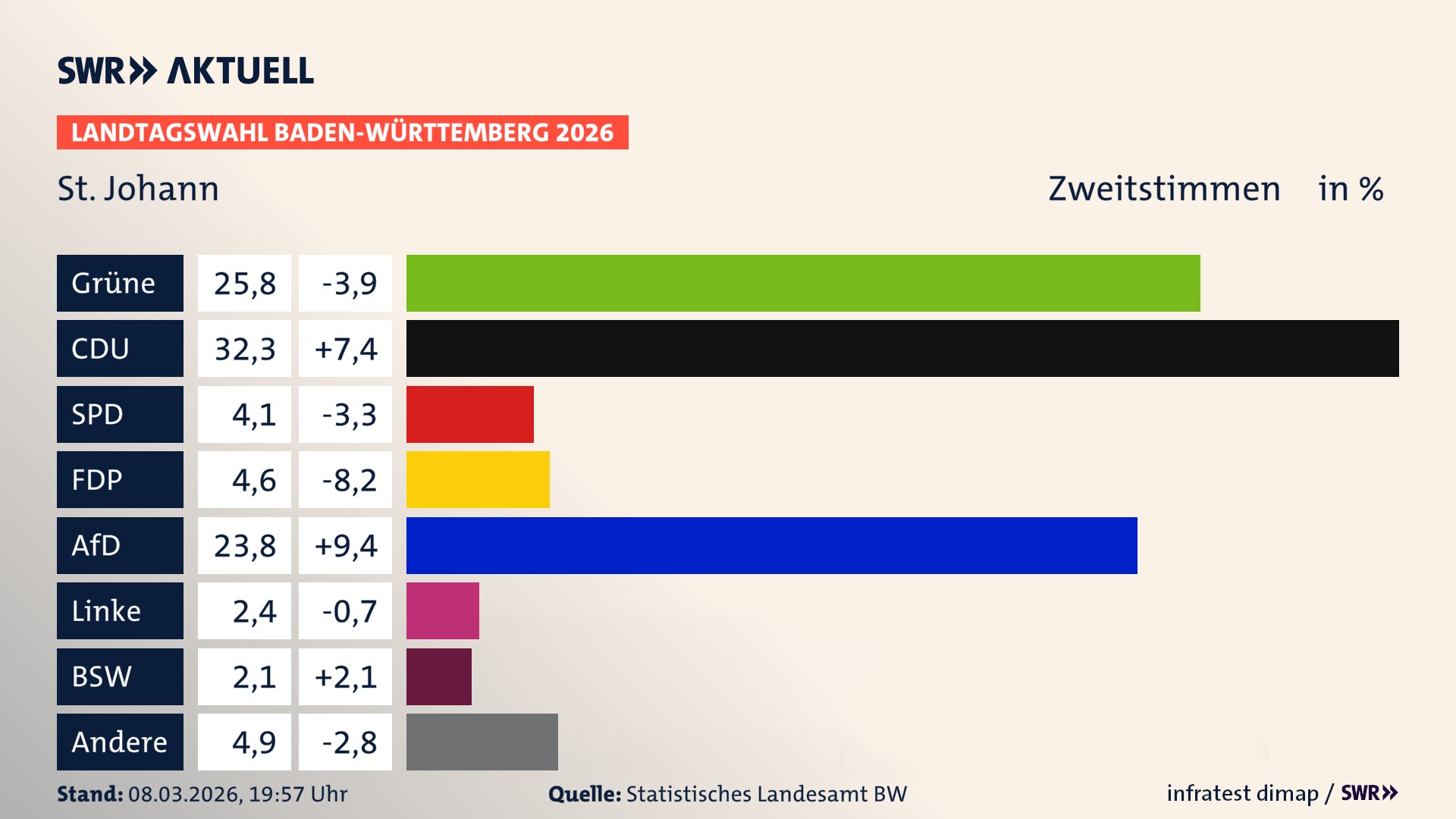 Landtagswahl 2026 Endergebnis Zweitstimme für St. Johann. In St. Johann erzielen die Grünen 25,8 Prozent der gültigen Zweitstimmen. Die CDU landet bei 32,3 Prozent. Die SPD erreicht 4,1 Prozent. Die FDP kommt auf 4,6 Prozent. Die AfD landet bei 23,8 Prozent. Die Linke erreicht 2,4 Prozent. Das 2021 nicht angetretener BSW bekommt 2,1 Prozent.