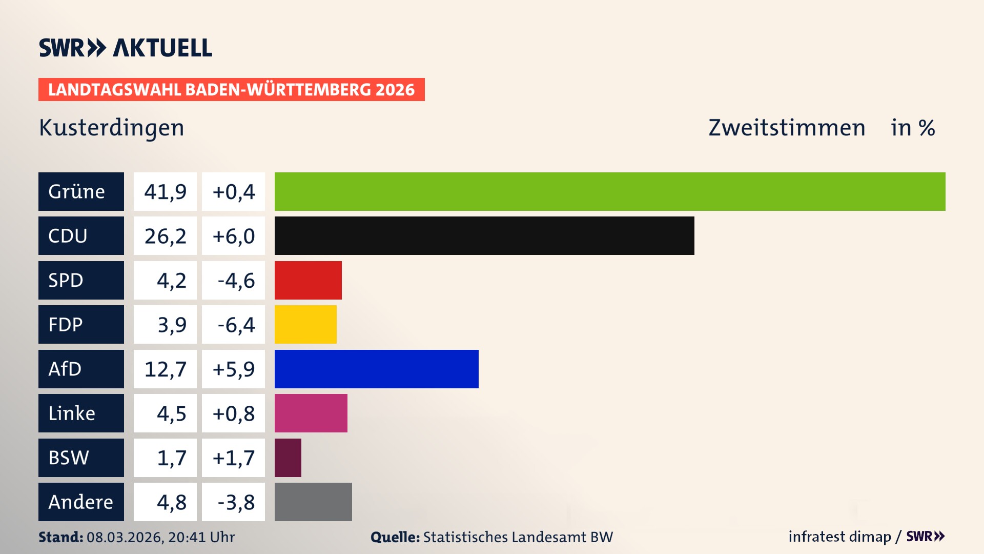 Landtagswahl 2026 Endergebnis Zweitstimme für Kusterdingen. In Kusterdingen erzielen die Grünen 41,9 Prozent der gültigen Zweitstimmen. Die CDU landet bei 26,2 Prozent. Die SPD erreicht 4,2 Prozent. Die FDP kommt auf 3,9 Prozent. Die AfD landet bei 12,7 Prozent. Die Linke erreicht 4,5 Prozent. Das 2021 nicht angetretener BSW bekommt 1,7 Prozent.