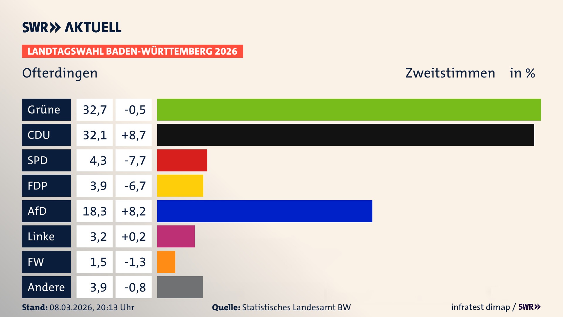 Landtagswahl 2026 Endergebnis Zweitstimme für Ofterdingen. In Ofterdingen erzielen die Grünen 32,7 Prozent der gültigen Zweitstimmen. Die CDU landet bei 32,1 Prozent. Die SPD erreicht 4,3 Prozent. Die FDP kommt auf 3,9 Prozent. Die AfD landet bei 18,3 Prozent. Die Linke erreicht 3,2 Prozent. Die Freien Wähler kommen auf 1,5 Prozent.