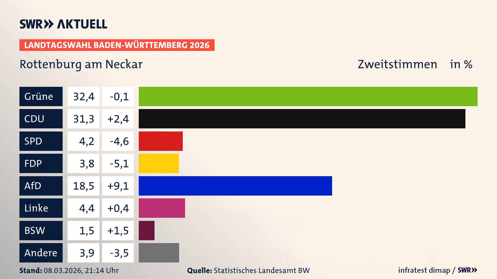 Landtagswahl 2026 Endergebnis Zweitstimme für Rottenburg am Neckar. In Rottenburg am Neckar, Stadt erzielen die Grünen 32,4 Prozent der gültigen Zweitstimmen. Die CDU landet bei 31,3 Prozent. Die SPD erreicht 4,2 Prozent. Die FDP kommt auf 3,8 Prozent. Die AfD landet bei 18,5 Prozent. Die Linke erreicht 4,4 Prozent. Das 2021 nicht angetretener BSW bekommt 1,5 Prozent.