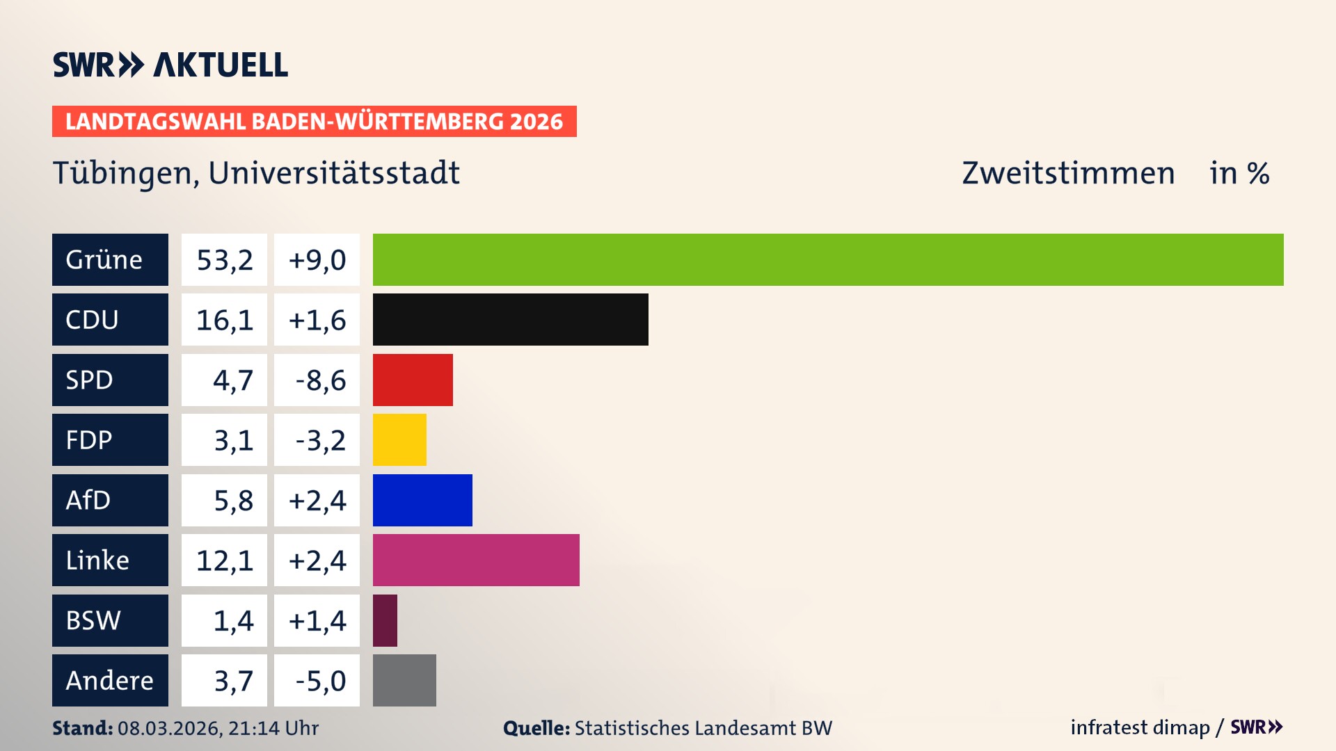 Landtagswahl 2026 Endergebnis Zweitstimme für Tübingen. In Tübingen, Universitätsstadt erzielen die Grünen 53,2 Prozent der gültigen Zweitstimmen. Die CDU landet bei 16,1 Prozent. Die SPD erreicht 4,7 Prozent. Die FDP kommt auf 3,1 Prozent. Die AfD landet bei 5,8 Prozent. Die Linke erreicht 12,1 Prozent. Das 2021 nicht angetretener BSW bekommt 1,4 Prozent.