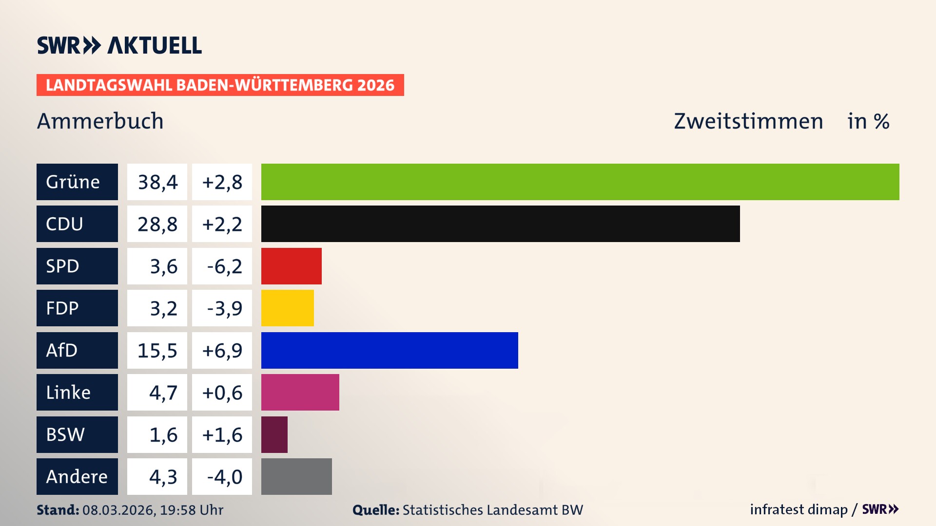 Landtagswahl 2026 Endergebnis Zweitstimme für Ammerbuch. In Ammerbuch erzielen die Grünen 38,4 Prozent der gültigen Zweitstimmen. Die CDU landet bei 28,8 Prozent. Die SPD erreicht 3,6 Prozent. Die FDP kommt auf 3,2 Prozent. Die AfD landet bei 15,5 Prozent. Die Linke erreicht 4,7 Prozent. Das 2021 nicht angetretener BSW bekommt 1,6 Prozent.