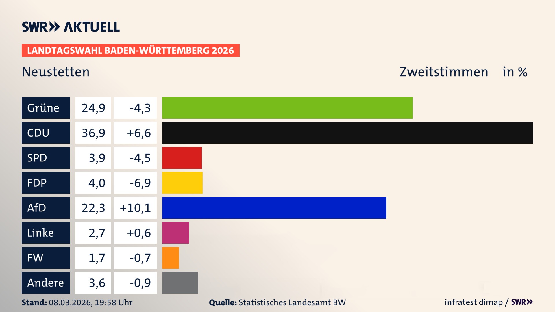 Landtagswahl 2026 Endergebnis Zweitstimme für Neustetten. In Neustetten erzielen die Grünen 24,9 Prozent der gültigen Zweitstimmen. Die CDU landet bei 36,9 Prozent. Die SPD erreicht 3,9 Prozent. Die FDP kommt auf 4,0 Prozent. Die AfD landet bei 22,3 Prozent. Die Linke erreicht 2,7 Prozent. Die Freien Wähler kommen auf 1,7 Prozent.