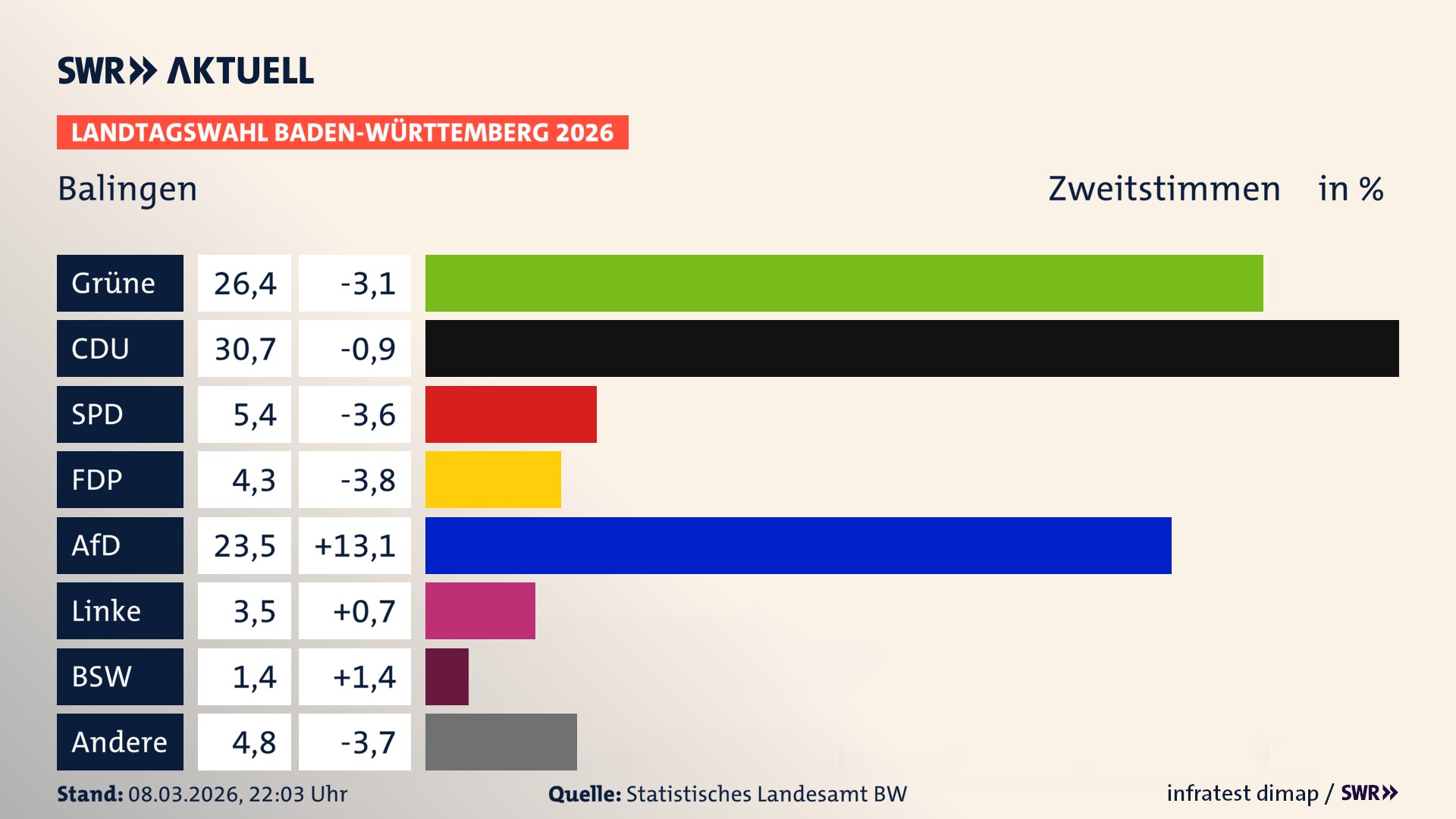 Landtagswahl 2026 Endergebnis Zweitstimme für Balingen. In Balingen, Stadt erzielen die Grünen 26,4 Prozent der gültigen Zweitstimmen. Die CDU landet bei 30,7 Prozent. Die SPD erreicht 5,4 Prozent. Die FDP kommt auf 4,3 Prozent. Die AfD landet bei 23,5 Prozent. Die Linke erreicht 3,5 Prozent. Das 2021 nicht angetretener BSW bekommt 1,4 Prozent.