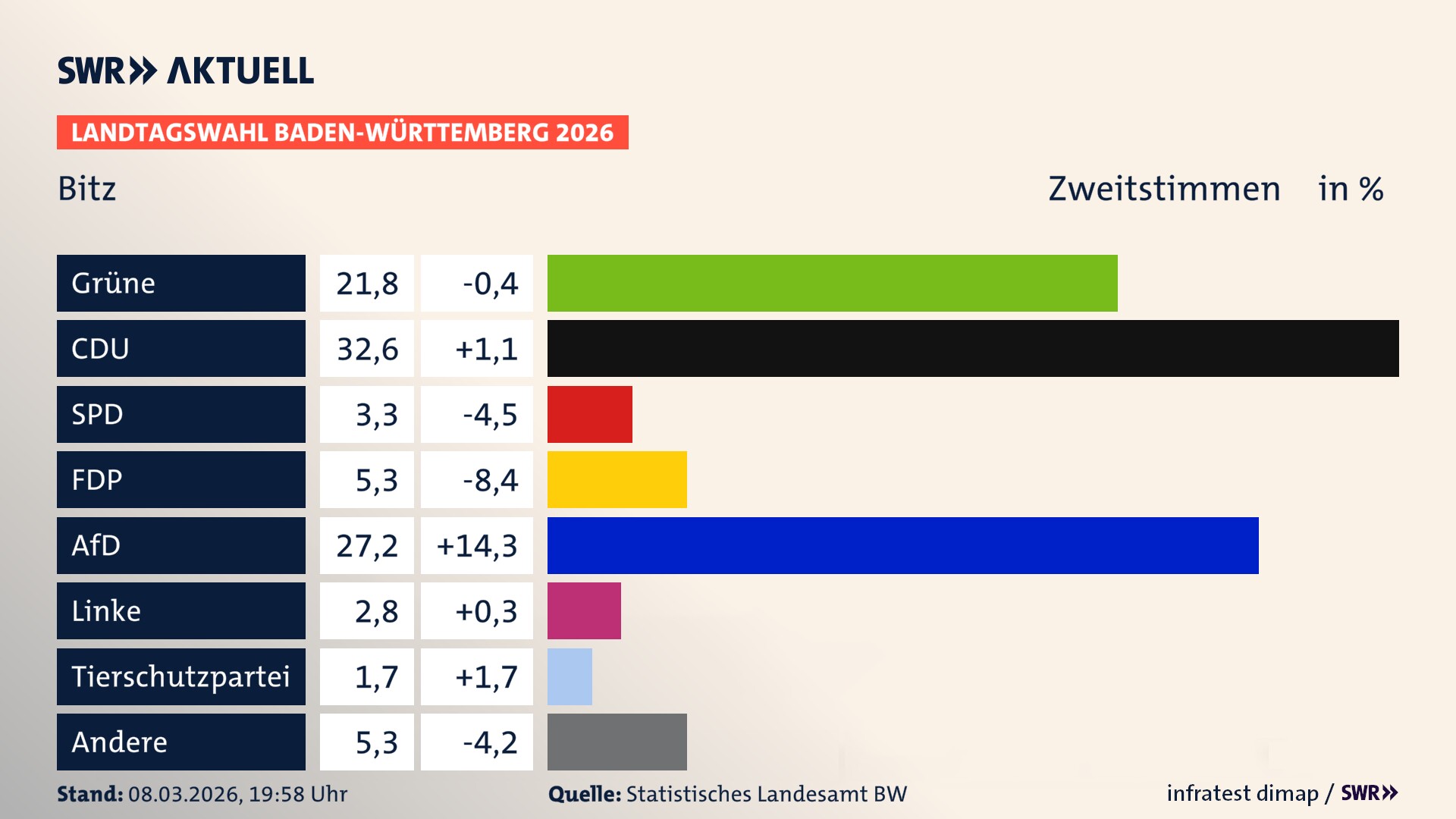 Landtagswahl 2026 Endergebnis Zweitstimme für Bitz. In Bitz erzielen die Grünen 21,8 Prozent der gültigen Zweitstimmen. Die CDU landet bei 32,6 Prozent. Die SPD erreicht 3,3 Prozent. Die FDP kommt auf 5,3 Prozent. Die AfD landet bei 27,2 Prozent. Die Linke erreicht 2,8 Prozent. Die 2021 nicht angetretene Tierschutzpartei bekommt 1,7 Prozent.