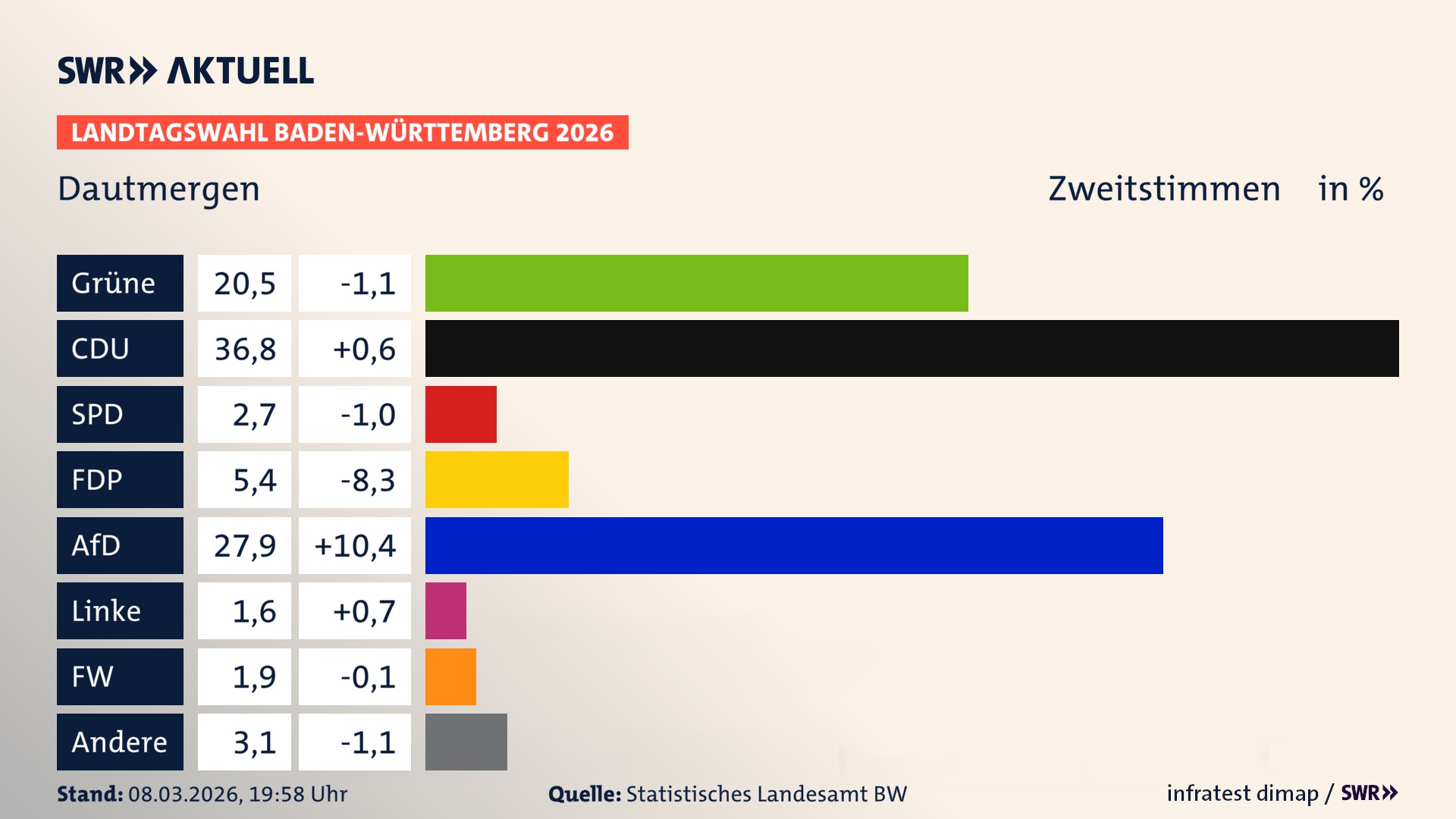 Landtagswahl 2026 Endergebnis Zweitstimme für Dautmergen. In Dautmergen erzielen die Grünen 20,5 Prozent der gültigen Zweitstimmen. Die CDU landet bei 36,8 Prozent. Die SPD erreicht 2,7 Prozent. Die FDP kommt auf 5,4 Prozent. Die AfD landet bei 27,9 Prozent. Die Linke erreicht 1,6 Prozent. Die Freien Wähler kommen auf 1,9 Prozent.