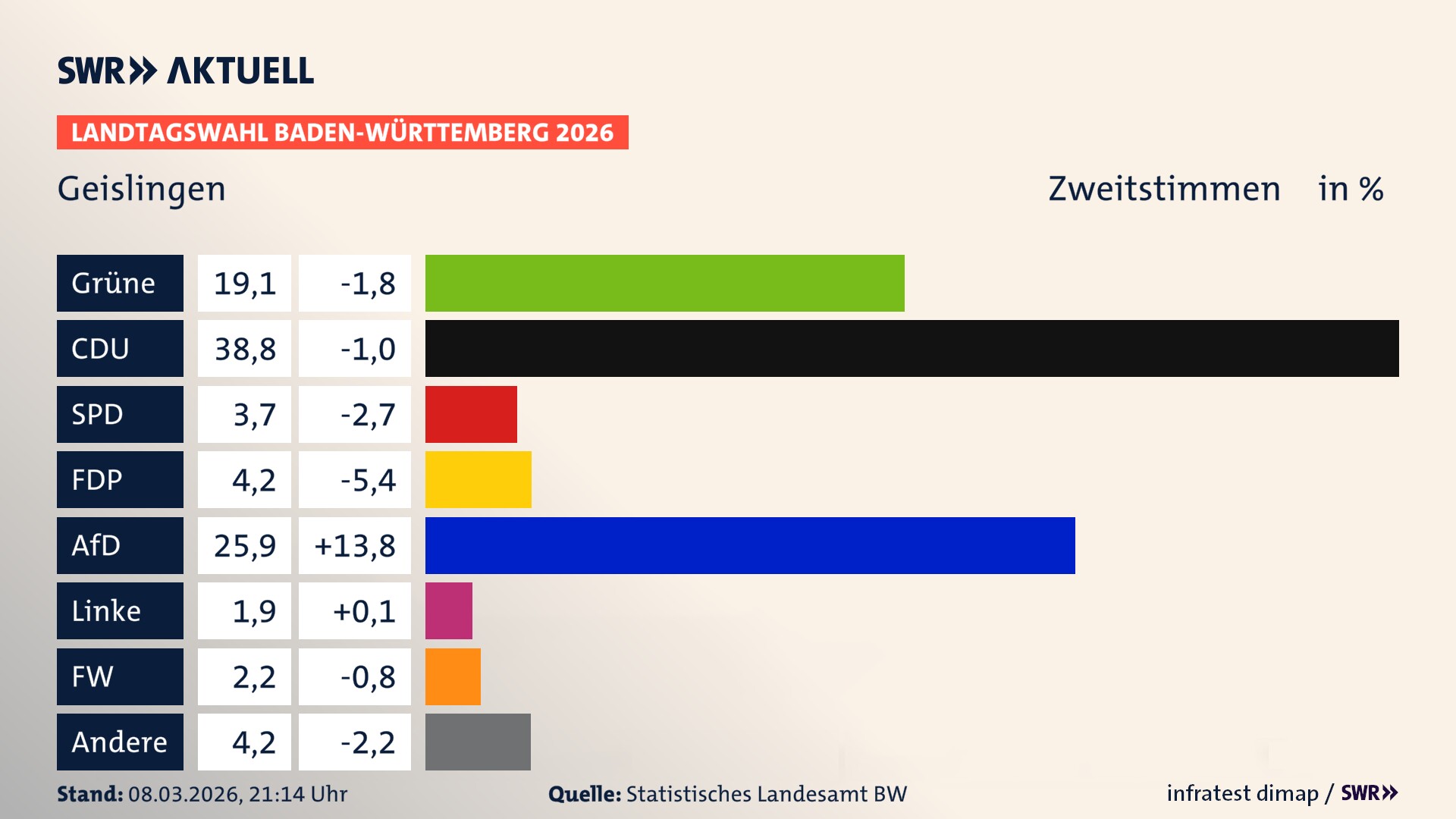 Landtagswahl 2026 Endergebnis Zweitstimme für Geislingen. In Geislingen, Stadt erzielen die Grünen 19,1 Prozent der gültigen Zweitstimmen. Die CDU landet bei 38,8 Prozent. Die SPD erreicht 3,7 Prozent. Die FDP kommt auf 4,2 Prozent. Die AfD landet bei 25,9 Prozent. Die Linke erreicht 1,9 Prozent. Die Freien Wähler kommen auf 2,2 Prozent.