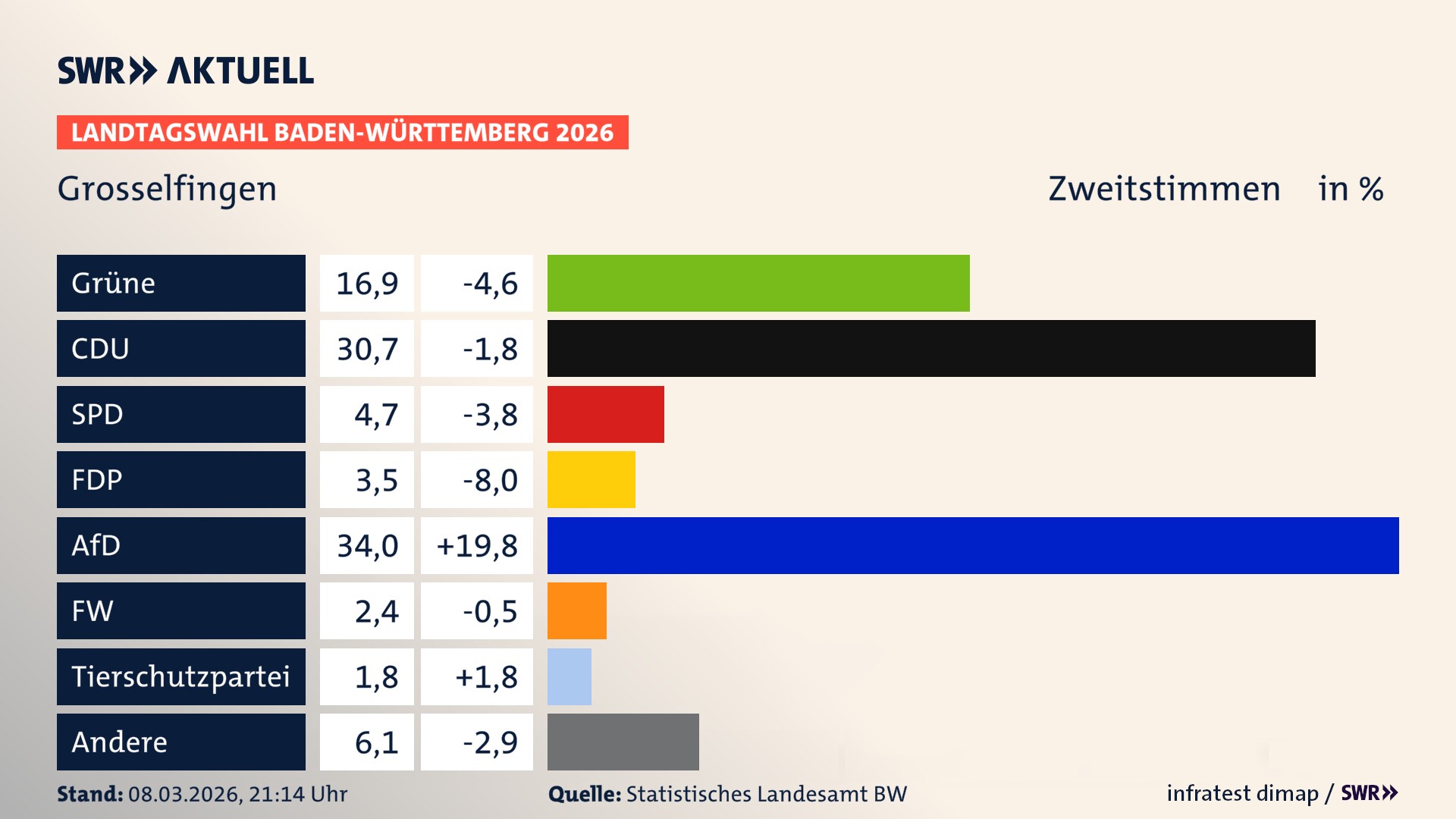 Landtagswahl 2026 Endergebnis Zweitstimme für Grosselfingen. In Grosselfingen erzielen die Grünen 16,9 Prozent der gültigen Zweitstimmen. Die CDU landet bei 30,7 Prozent. Die SPD erreicht 4,7 Prozent. Die FDP kommt auf 3,5 Prozent. Die AfD landet bei 34,0 Prozent. Die Freien Wähler erreichen 2,4 Prozent. Die 2021 nicht angetretene Tierschutzpartei bekommt 1,8 Prozent.