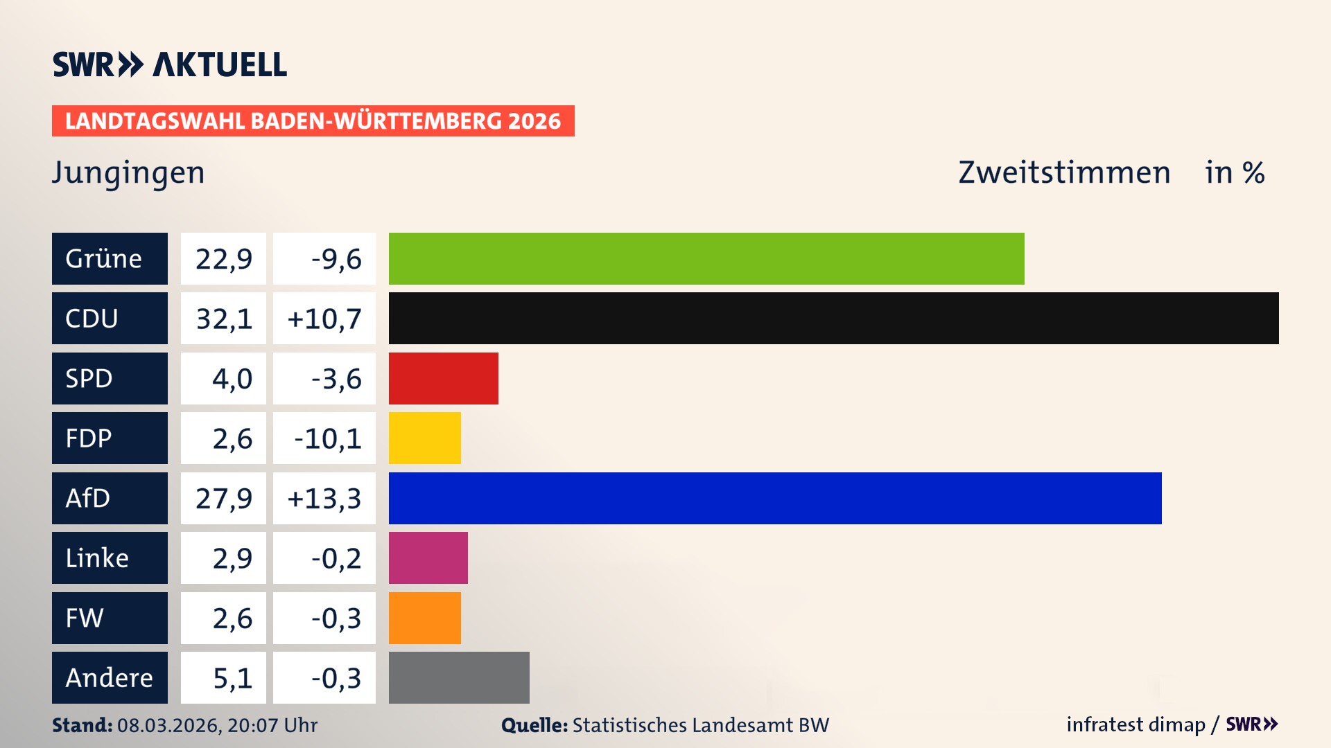 Landtagswahl 2026 Endergebnis Zweitstimme für Jungingen. In Jungingen erzielen die Grünen 22,9 Prozent der gültigen Zweitstimmen. Die CDU landet bei 32,1 Prozent. Die SPD erreicht 4,0 Prozent. Die FDP kommt auf 2,6 Prozent. Die AfD landet bei 27,9 Prozent. Die Linke erreicht 2,9 Prozent. Die Freien Wähler kommen auf 2,6 Prozent.