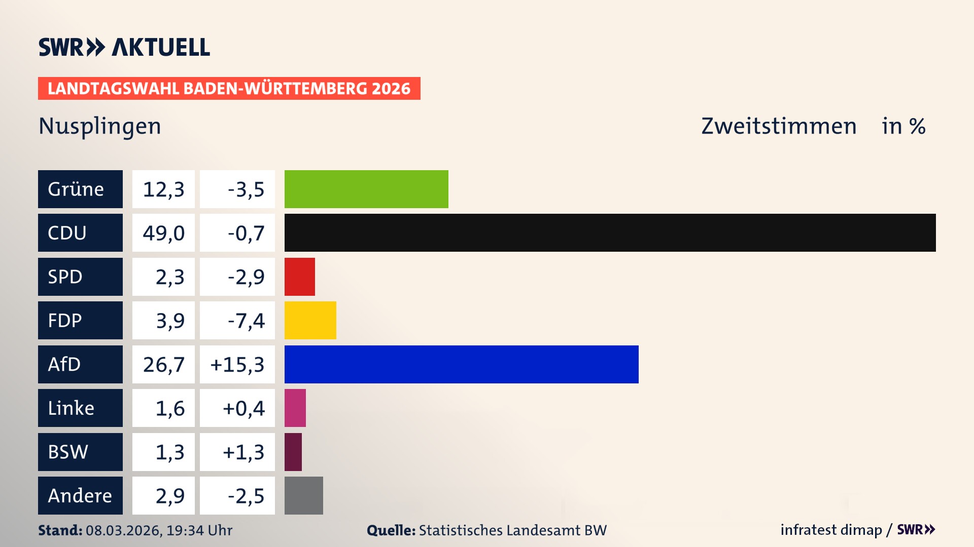 Landtagswahl 2026 Endergebnis Zweitstimme für Nusplingen. In Nusplingen erzielen die Grünen 12,3 Prozent der gültigen Zweitstimmen. Die CDU landet bei 49,0 Prozent. Die SPD erreicht 2,3 Prozent. Die FDP kommt auf 3,9 Prozent. Die AfD landet bei 26,7 Prozent. Die Linke erreicht 1,6 Prozent. Das 2021 nicht angetretener BSW bekommt 1,3 Prozent.
