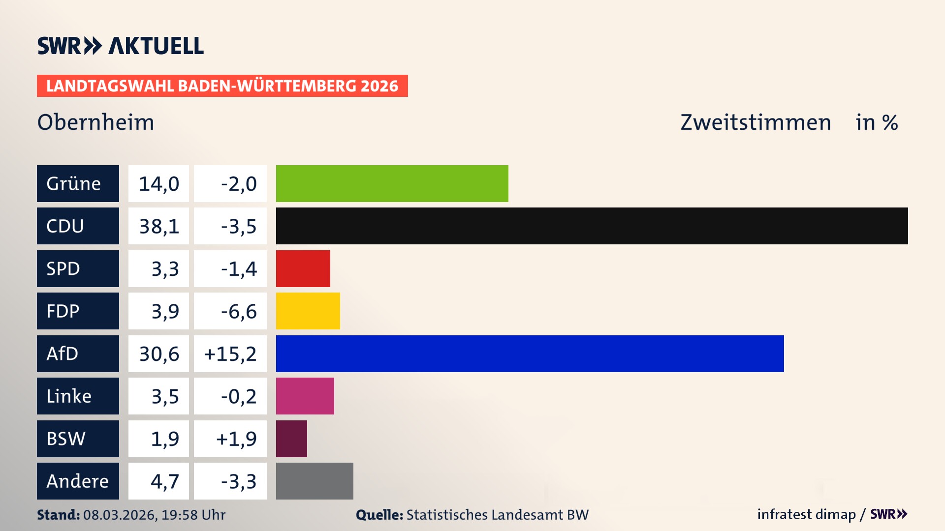 Landtagswahl 2026 Endergebnis Zweitstimme für Obernheim. In Obernheim erzielen die Grünen 14,0 Prozent der gültigen Zweitstimmen. Die CDU landet bei 38,1 Prozent. Die SPD erreicht 3,3 Prozent. Die FDP kommt auf 3,9 Prozent. Die AfD landet bei 30,6 Prozent. Die Linke erreicht 3,5 Prozent. Das 2021 nicht angetretener BSW bekommt 1,9 Prozent.