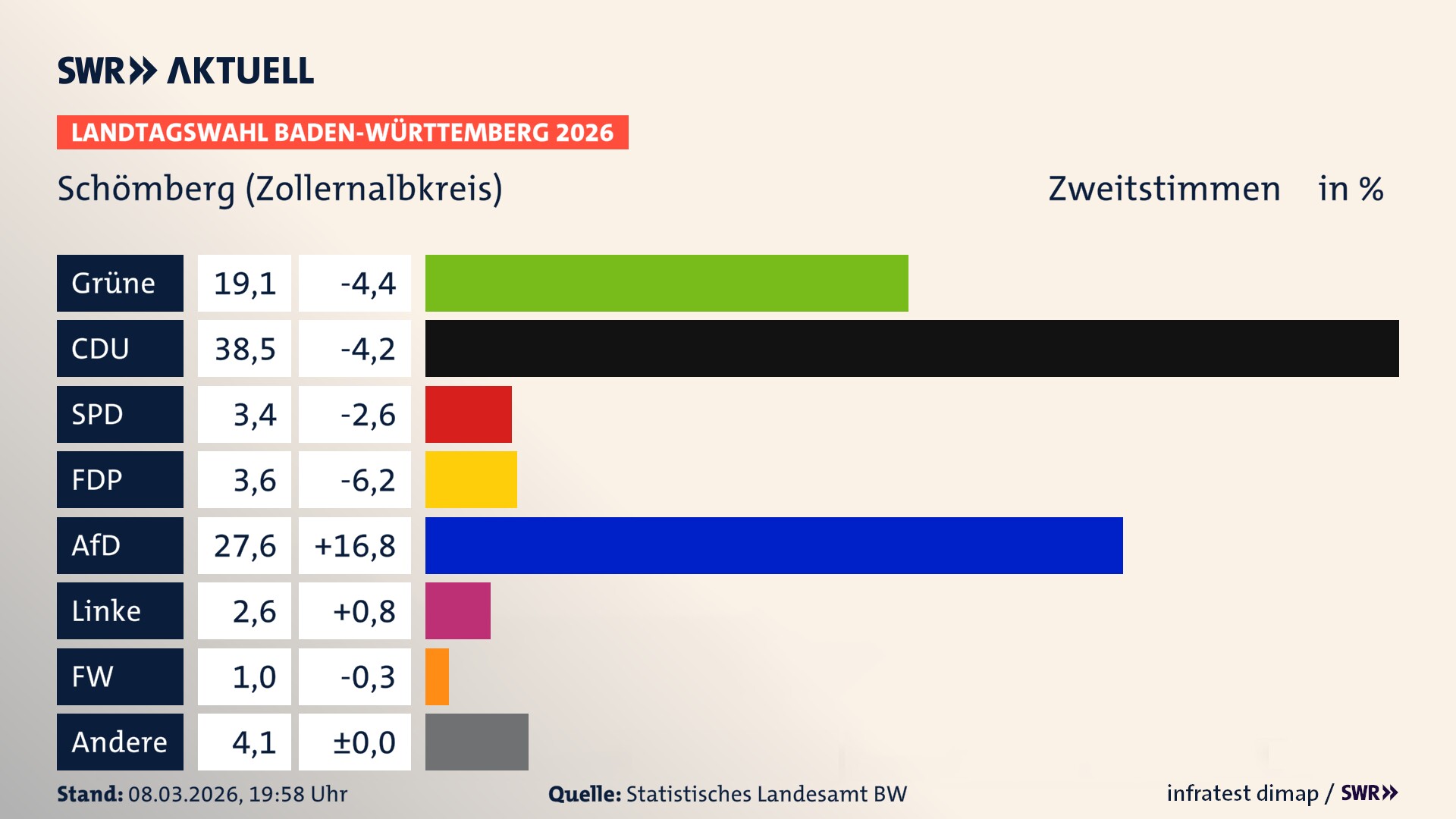 Landtagswahl 2026 Endergebnis Zweitstimme für Schömberg (Zollernalbkreis). In Schömberg, Stadt erzielen die Grünen 19,1 Prozent der gültigen Zweitstimmen. Die CDU landet bei 38,5 Prozent. Die SPD erreicht 3,4 Prozent. Die FDP kommt auf 3,6 Prozent. Die AfD landet bei 27,6 Prozent. Die Linke erreicht 2,6 Prozent. Die Freien Wähler kommen auf 1,0 Prozent.