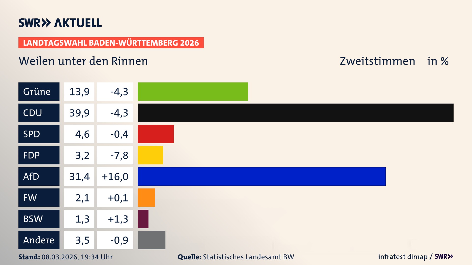 Landtagswahl 2026 Endergebnis Zweitstimme für Weilen unter den Rinnen. In Weilen unter den Rinnen erzielen die Grünen 13,9 Prozent der gültigen Zweitstimmen. Die CDU landet bei 39,9 Prozent. Die SPD erreicht 4,6 Prozent. Die FDP kommt auf 3,2 Prozent. Die AfD landet bei 31,4 Prozent. Die Freien Wähler erreichen 2,1 Prozent. Das 2021 nicht angetretener BSW bekommt 1,3 Prozent.