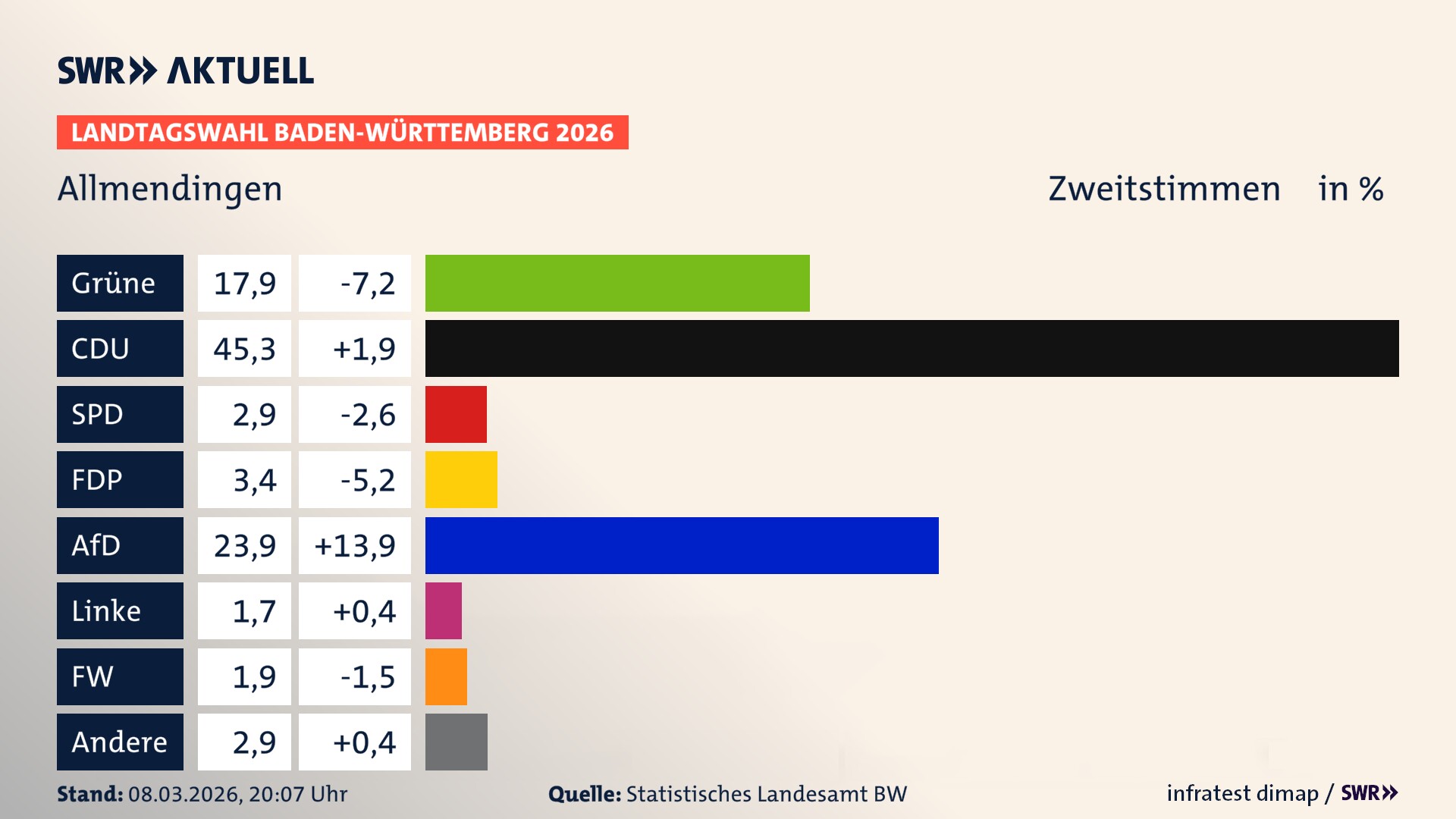 Landtagswahl 2026 Endergebnis Zweitstimme für Allmendingen. In Allmendingen erzielen die Grünen 17,9 Prozent der gültigen Zweitstimmen. Die CDU landet bei 45,3 Prozent. Die SPD erreicht 2,9 Prozent. Die FDP kommt auf 3,4 Prozent. Die AfD landet bei 23,9 Prozent. Die Linke erreicht 1,7 Prozent. Die Freien Wähler kommen auf 1,9 Prozent.
