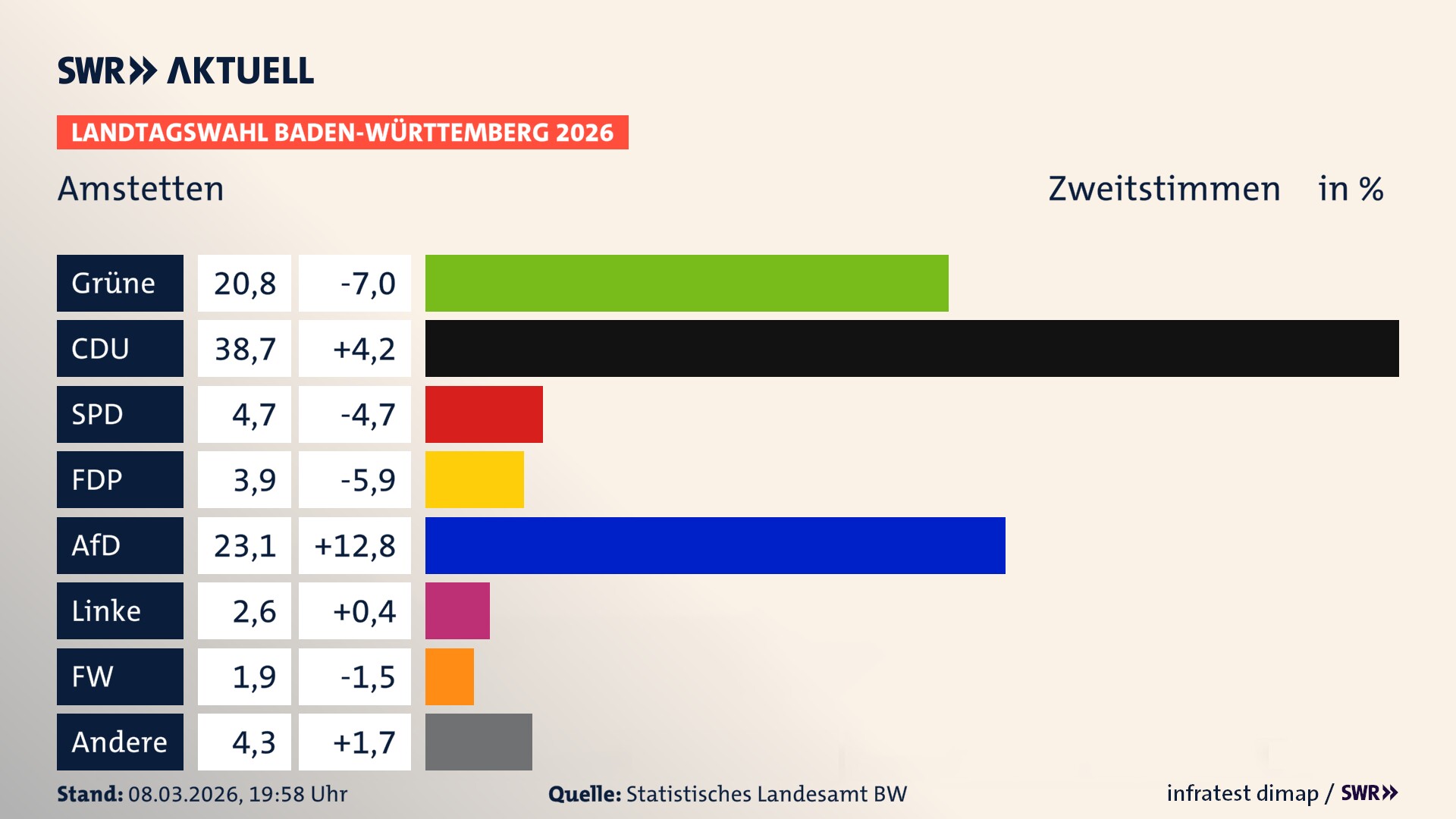 Landtagswahl 2026 Endergebnis Zweitstimme für Amstetten. In Amstetten erzielen die Grünen 20,8 Prozent der gültigen Zweitstimmen. Die CDU landet bei 38,7 Prozent. Die SPD erreicht 4,7 Prozent. Die FDP kommt auf 3,9 Prozent. Die AfD landet bei 23,1 Prozent. Die Linke erreicht 2,6 Prozent. Die Freien Wähler kommen auf 1,9 Prozent.