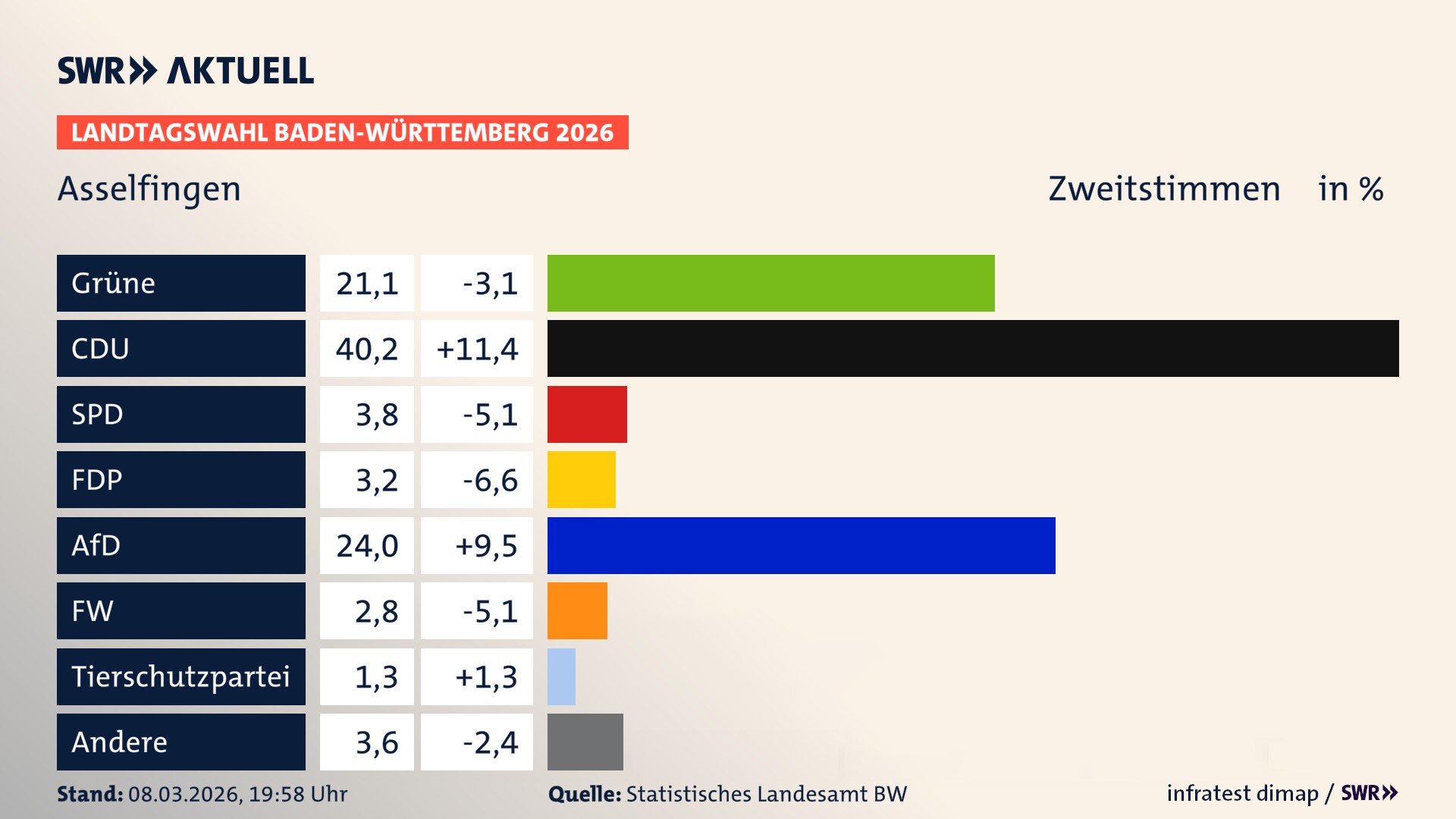 Landtagswahl 2026 Endergebnis Zweitstimme für Asselfingen. In Asselfingen erzielen die Grünen 21,1 Prozent der gültigen Zweitstimmen. Die CDU landet bei 40,2 Prozent. Die SPD erreicht 3,8 Prozent. Die FDP kommt auf 3,2 Prozent. Die AfD landet bei 24,0 Prozent. Die Freien Wähler erreichen 2,8 Prozent. Die 2021 nicht angetretene Tierschutzpartei bekommt 1,3 Prozent.