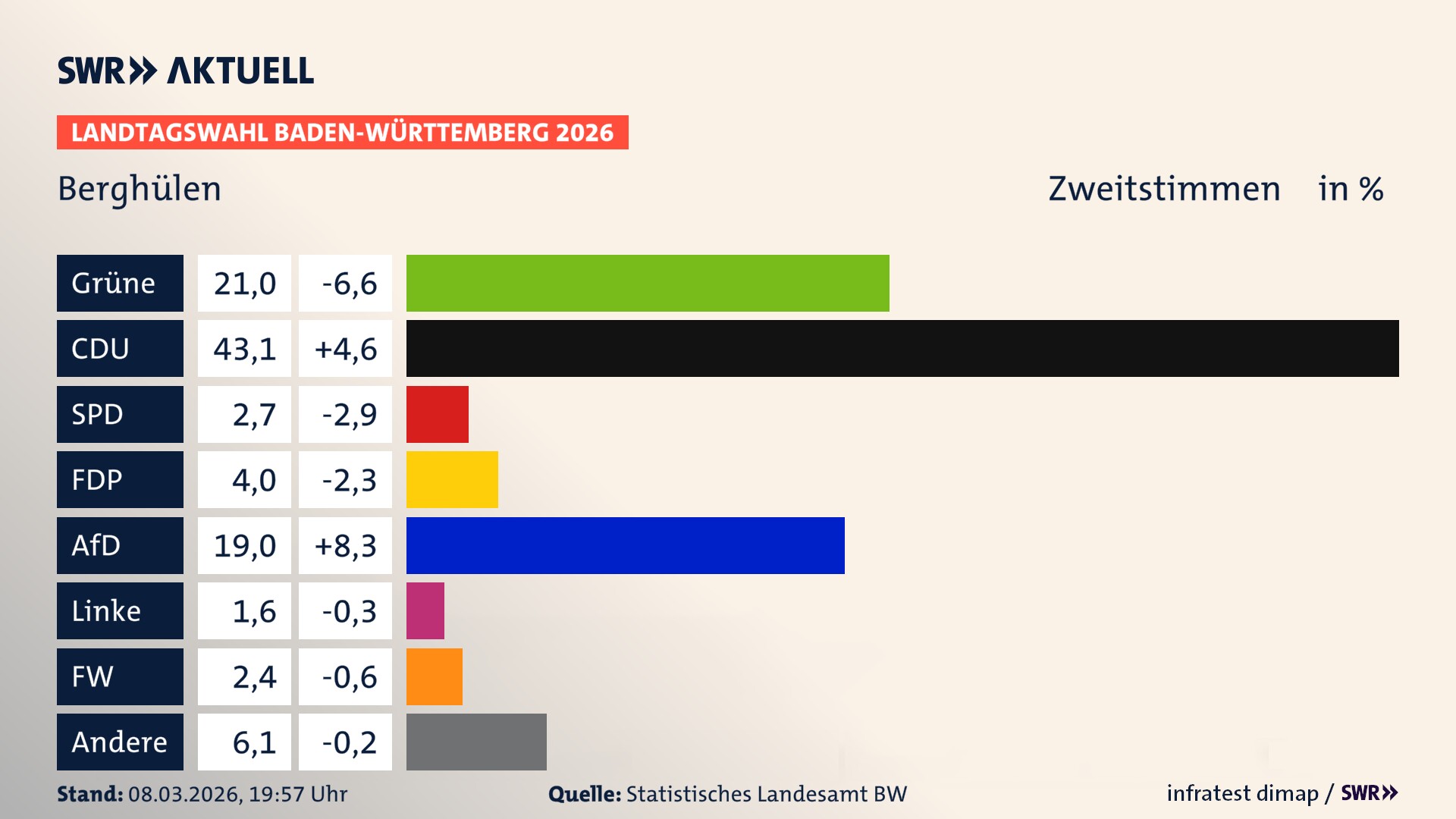 Landtagswahl 2026 Endergebnis Zweitstimme für Berghülen. In Berghülen erzielen die Grünen 21,0 Prozent der gültigen Zweitstimmen. Die CDU landet bei 43,1 Prozent. Die SPD erreicht 2,7 Prozent. Die FDP kommt auf 4,0 Prozent. Die AfD landet bei 19,0 Prozent. Die Linke erreicht 1,6 Prozent. Die Freien Wähler kommen auf 2,4 Prozent.