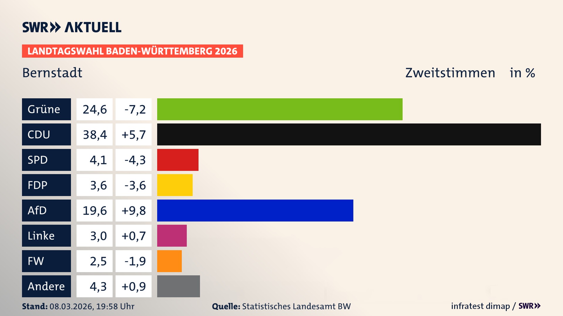 Landtagswahl 2026 Endergebnis Zweitstimme für Bernstadt. In Bernstadt erzielen die Grünen 24,6 Prozent der gültigen Zweitstimmen. Die CDU landet bei 38,4 Prozent. Die SPD erreicht 4,1 Prozent. Die FDP kommt auf 3,6 Prozent. Die AfD landet bei 19,6 Prozent. Die Linke erreicht 3,0 Prozent. Die Freien Wähler kommen auf 2,5 Prozent.