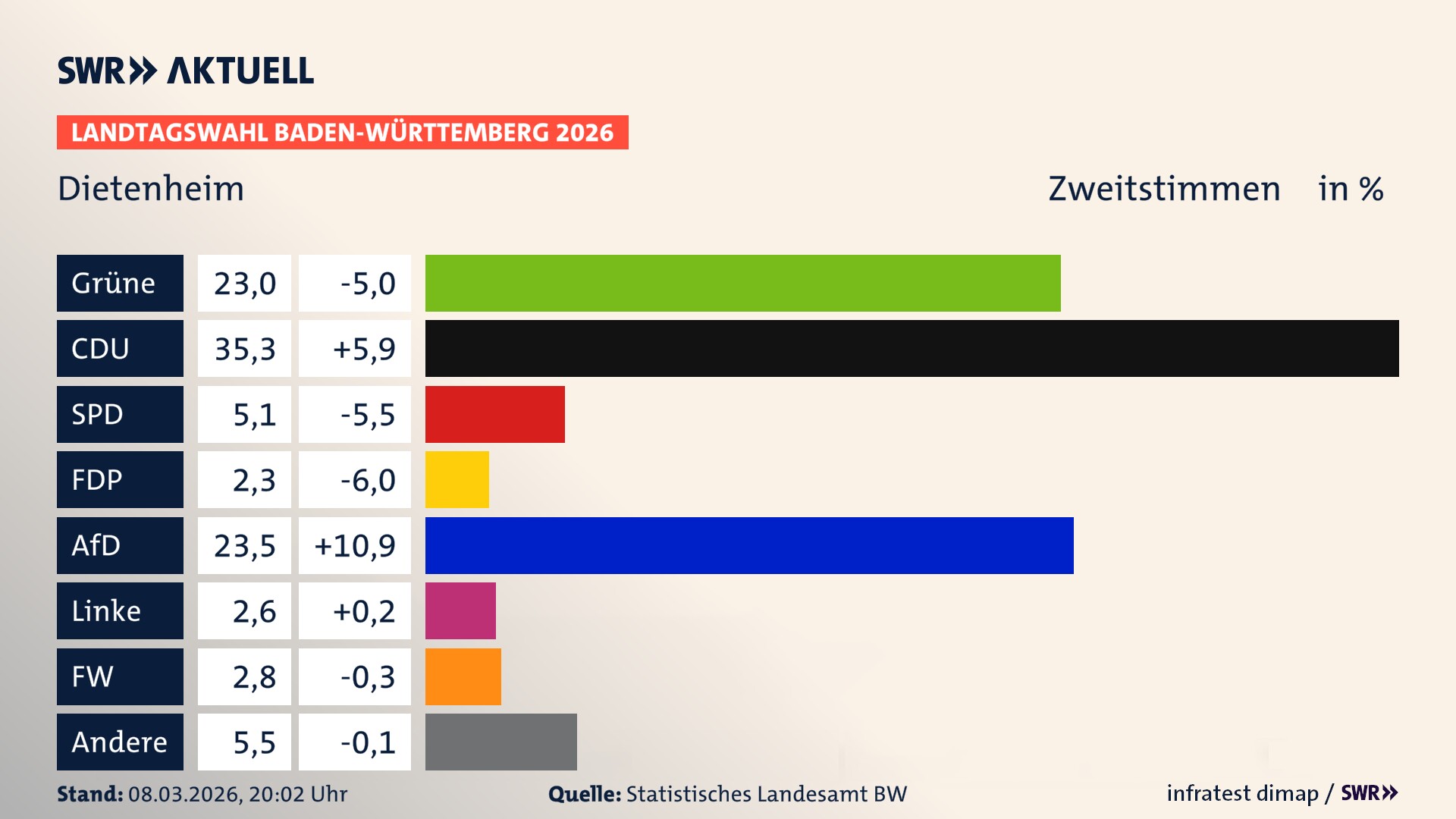 Landtagswahl 2026 Endergebnis Zweitstimme für Dietenheim. In Dietenheim, Stadt erzielen die Grünen 23,0 Prozent der gültigen Zweitstimmen. Die CDU landet bei 35,3 Prozent. Die SPD erreicht 5,1 Prozent. Die FDP kommt auf 2,3 Prozent. Die AfD landet bei 23,5 Prozent. Die Linke erreicht 2,6 Prozent. Die Freien Wähler kommen auf 2,8 Prozent.