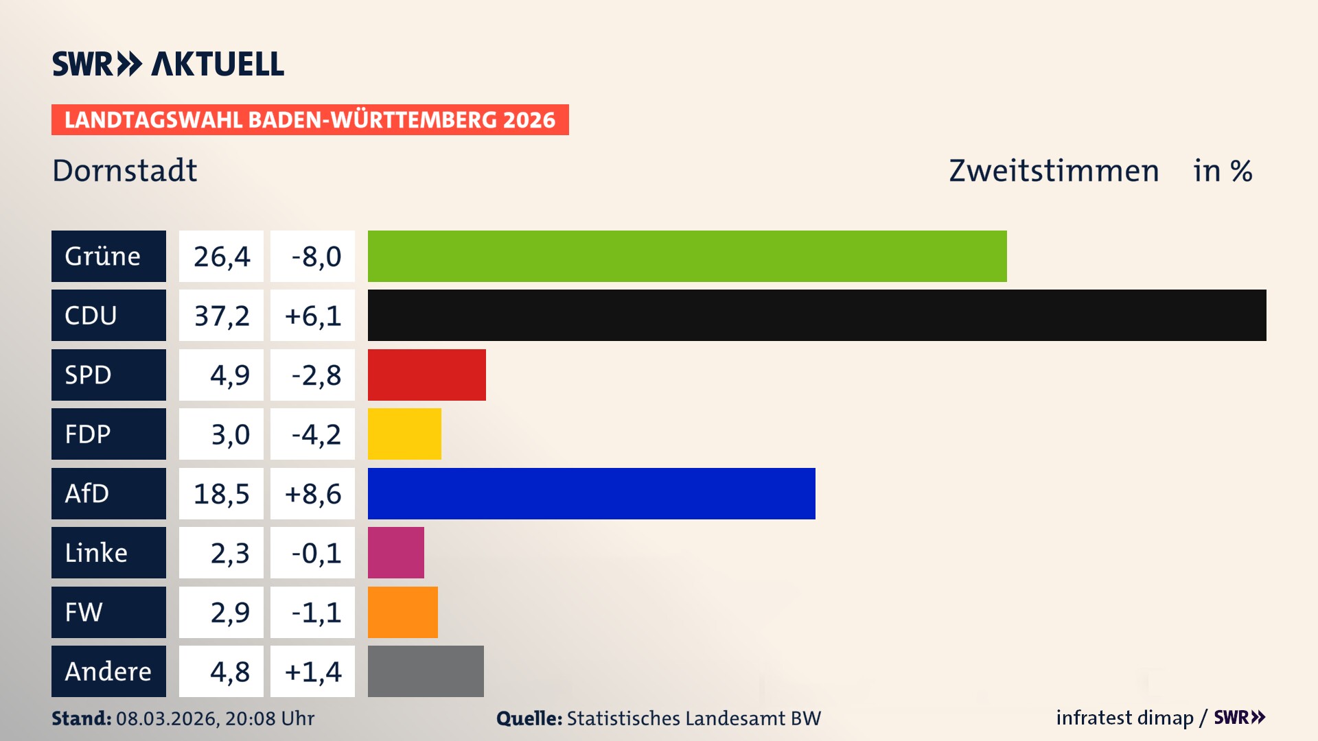 Landtagswahl 2026 Endergebnis Zweitstimme für Dornstadt. In Dornstadt erzielen die Grünen 26,4 Prozent der gültigen Zweitstimmen. Die CDU landet bei 37,2 Prozent. Die SPD erreicht 4,9 Prozent. Die FDP kommt auf 3,0 Prozent. Die AfD landet bei 18,5 Prozent. Die Linke erreicht 2,3 Prozent. Die Freien Wähler kommen auf 2,9 Prozent.
