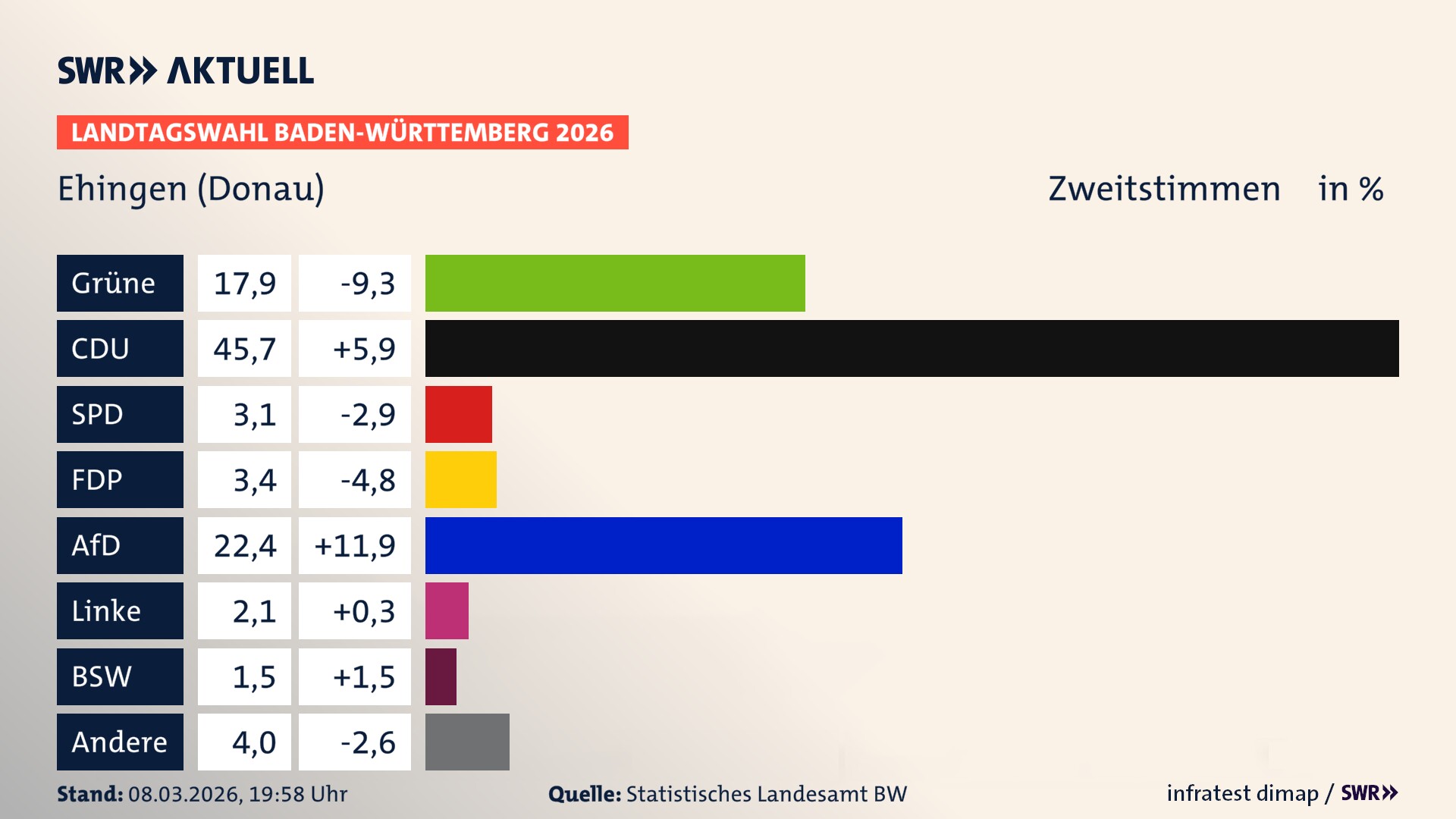 Landtagswahl 2026 Endergebnis Zweitstimme für Ehingen (Donau). In Ehingen (Donau), Stadt erzielen die Grünen 17,9 Prozent der gültigen Zweitstimmen. Die CDU landet bei 45,7 Prozent. Die SPD erreicht 3,1 Prozent. Die FDP kommt auf 3,4 Prozent. Die AfD landet bei 22,4 Prozent. Die Linke erreicht 2,1 Prozent. Das 2021 nicht angetretener BSW bekommt 1,5 Prozent.
