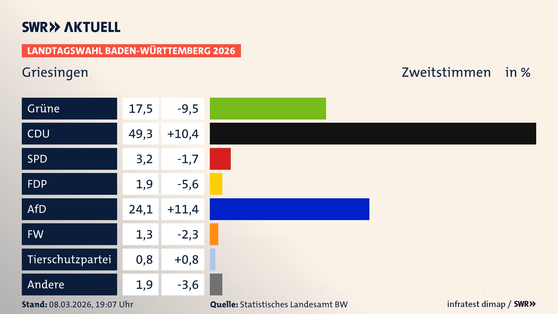 Landtagswahl 2026 Endergebnis Zweitstimme für Griesingen. In Griesingen erzielen die Grünen 17,5 Prozent der gültigen Zweitstimmen. Die CDU landet bei 49,3 Prozent. Die SPD erreicht 3,2 Prozent. Die FDP kommt auf 1,9 Prozent. Die AfD landet bei 24,1 Prozent. Die Freien Wähler erreichen 1,3 Prozent. Die 2021 nicht angetretene Tierschutzpartei bekommt 0,8 Prozent.