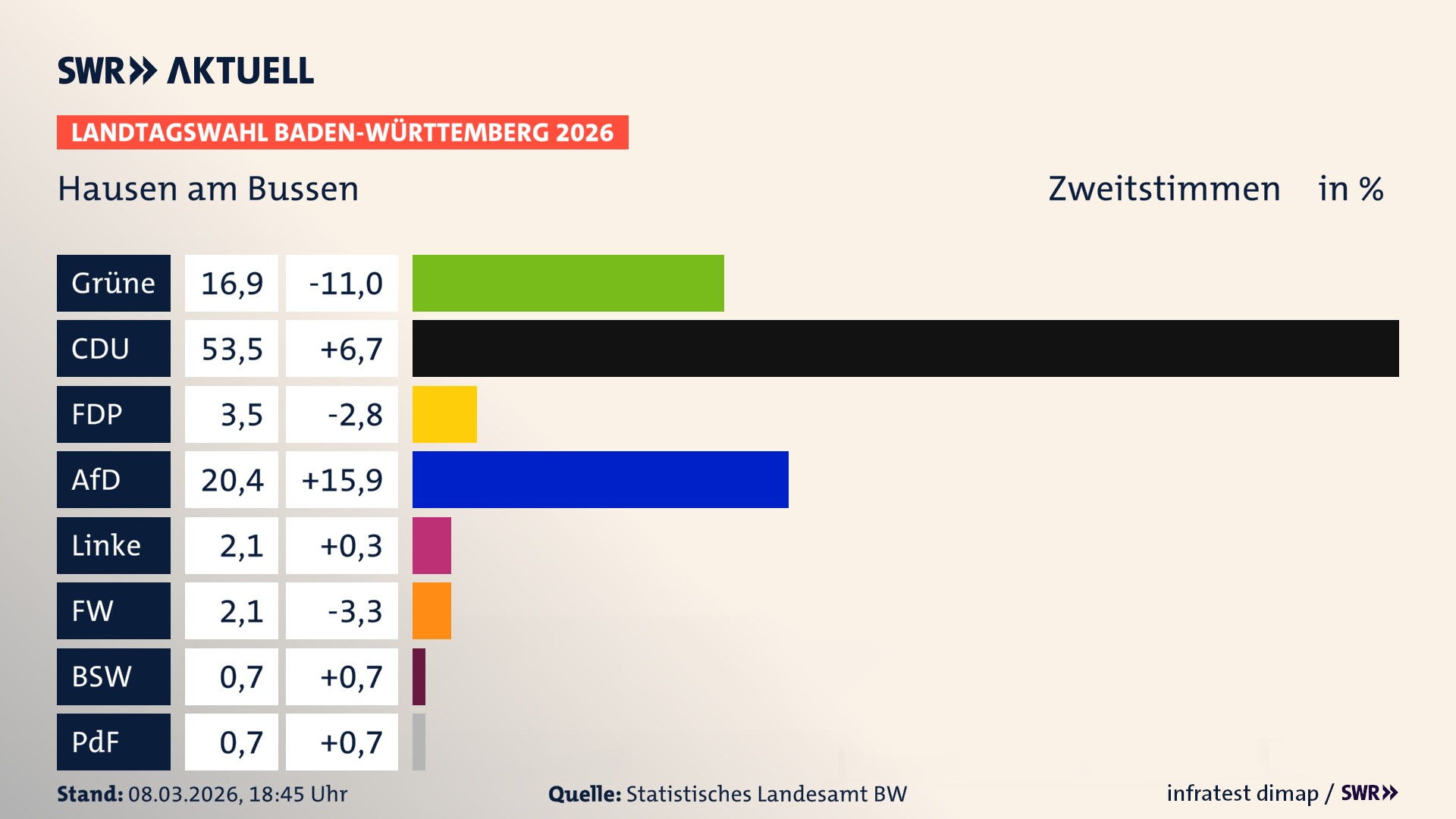 Landtagswahl 2026 Endergebnis Zweitstimme für Hausen am Bussen. In Hausen am Bussen erzielen die Grünen 16,9 Prozent der gültigen Zweitstimmen. Die CDU landet bei 53,5 Prozent. Die FDP erreicht 3,5 Prozent. Die AfD kommt auf 20,4 Prozent. Die Linke landet bei 2,1 Prozent. Die Freien Wähler erreichen 2,1 Prozent. Die 2021 nicht angetretene PdF bekommt 0,7 Prozent.