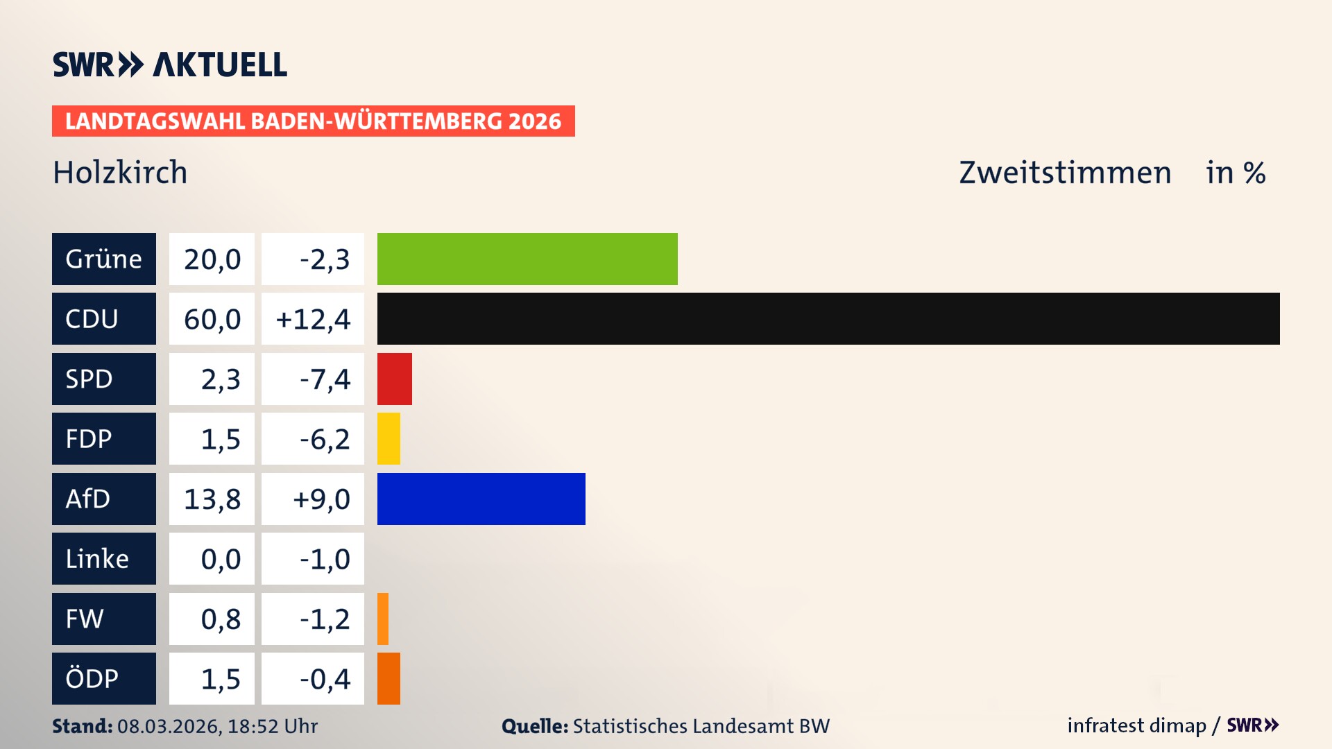 Landtagswahl 2026 Endergebnis Zweitstimme für Holzkirch. In Holzkirch erzielen die Grünen 20,0 Prozent der gültigen Zweitstimmen. Die CDU landet bei 60,0 Prozent. Die SPD erreicht 2,3 Prozent. Die FDP kommt auf 1,5 Prozent. Die AfD landet bei 13,8 Prozent. Die Freien Wähler erreichen 0,8 Prozent. Die ÖDP kommt auf 1,5 Prozent.
