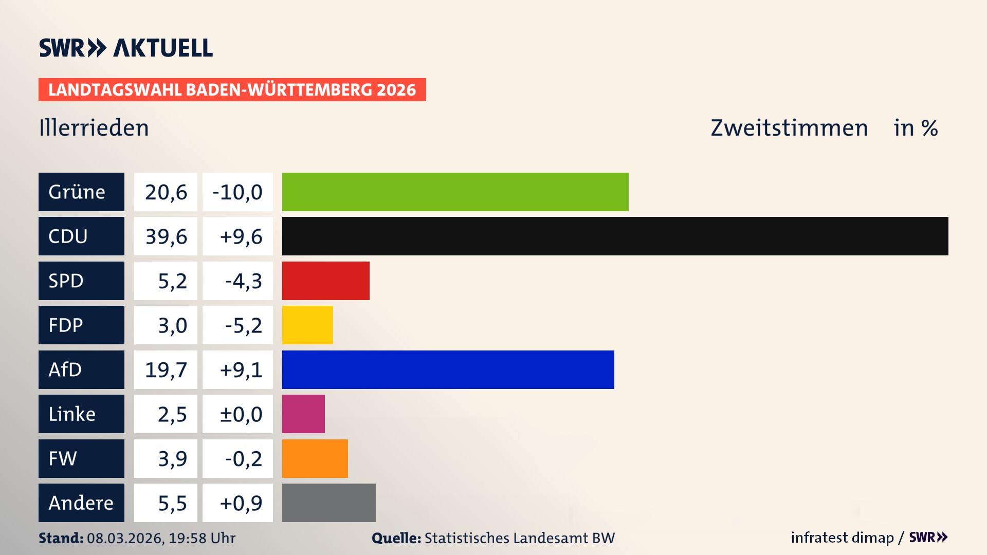 Landtagswahl 2026 Endergebnis Zweitstimme für Illerrieden. In Illerrieden erzielen die Grünen 20,6 Prozent der gültigen Zweitstimmen. Die CDU landet bei 39,6 Prozent. Die SPD erreicht 5,2 Prozent. Die FDP kommt auf 3,0 Prozent. Die AfD landet bei 19,7 Prozent. Die Linke erreicht 2,5 Prozent. Die Freien Wähler kommen auf 3,9 Prozent.
