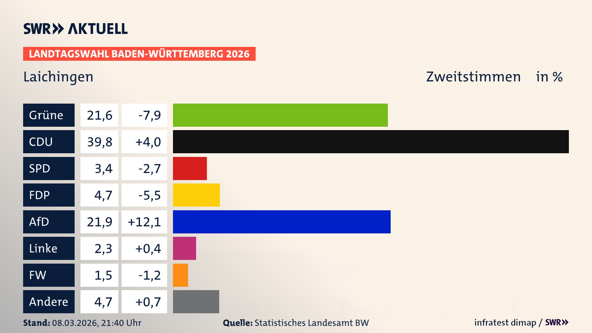 Landtagswahl 2026 Endergebnis Zweitstimme für Laichingen. In Laichingen, Stadt erzielen die Grünen 21,6 Prozent der gültigen Zweitstimmen. Die CDU landet bei 39,8 Prozent. Die SPD erreicht 3,4 Prozent. Die FDP kommt auf 4,7 Prozent. Die AfD landet bei 21,9 Prozent. Die Linke erreicht 2,3 Prozent. Die Freien Wähler kommen auf 1,5 Prozent.