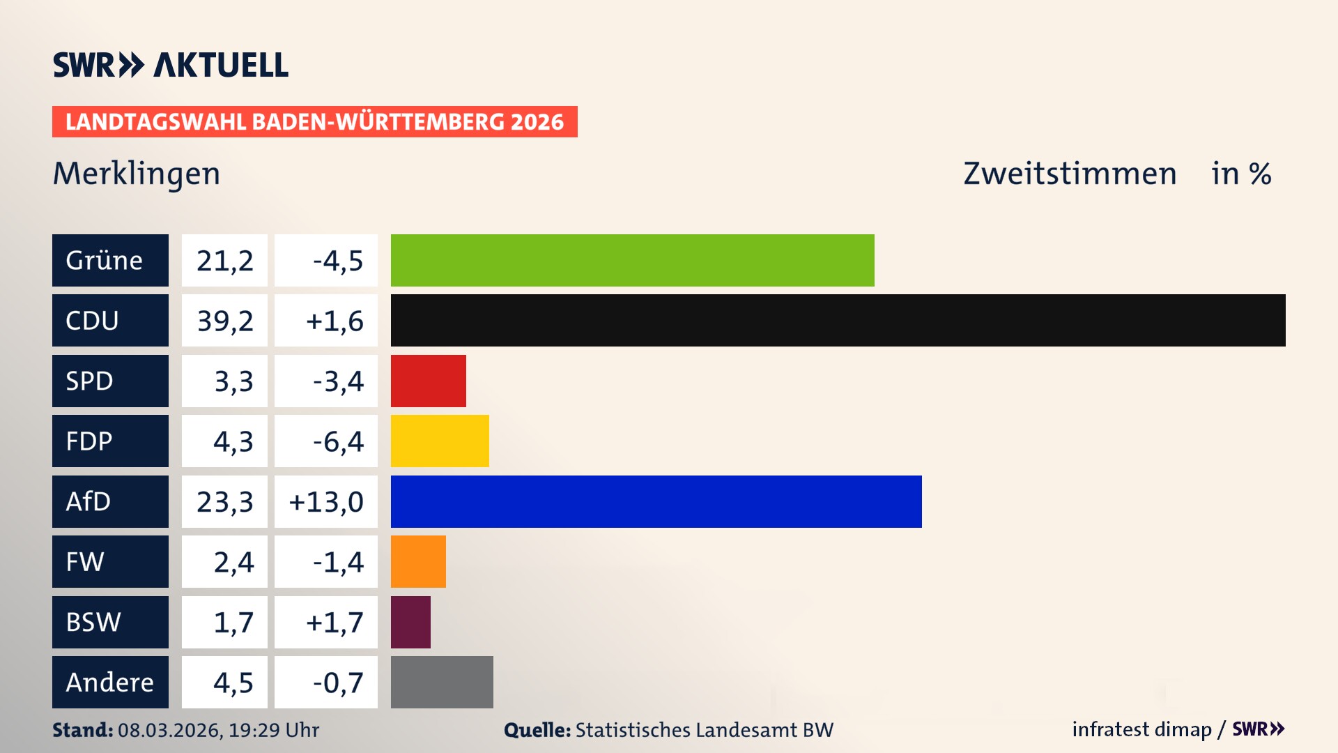 Landtagswahl 2026 Endergebnis Zweitstimme für Merklingen. In Merklingen erzielen die Grünen 21,2 Prozent der gültigen Zweitstimmen. Die CDU landet bei 39,2 Prozent. Die SPD erreicht 3,3 Prozent. Die FDP kommt auf 4,3 Prozent. Die AfD landet bei 23,3 Prozent. Die Freien Wähler erreichen 2,4 Prozent. Das 2021 nicht angetretener BSW bekommt 1,7 Prozent.